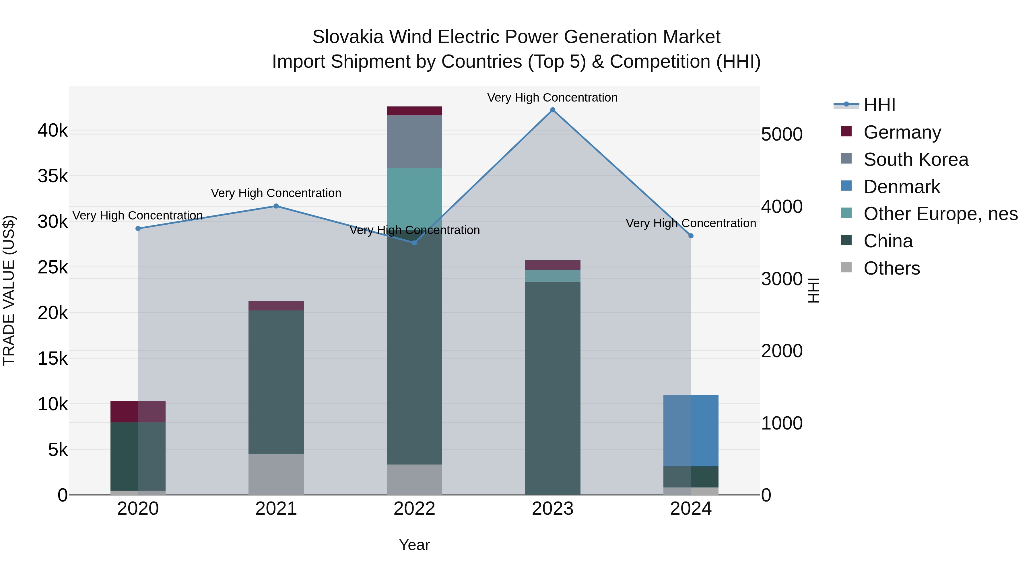 Slovakia Wind Electric Power Generation Market Top 5 Importing Countries and Market Competition (HHI) Analysis