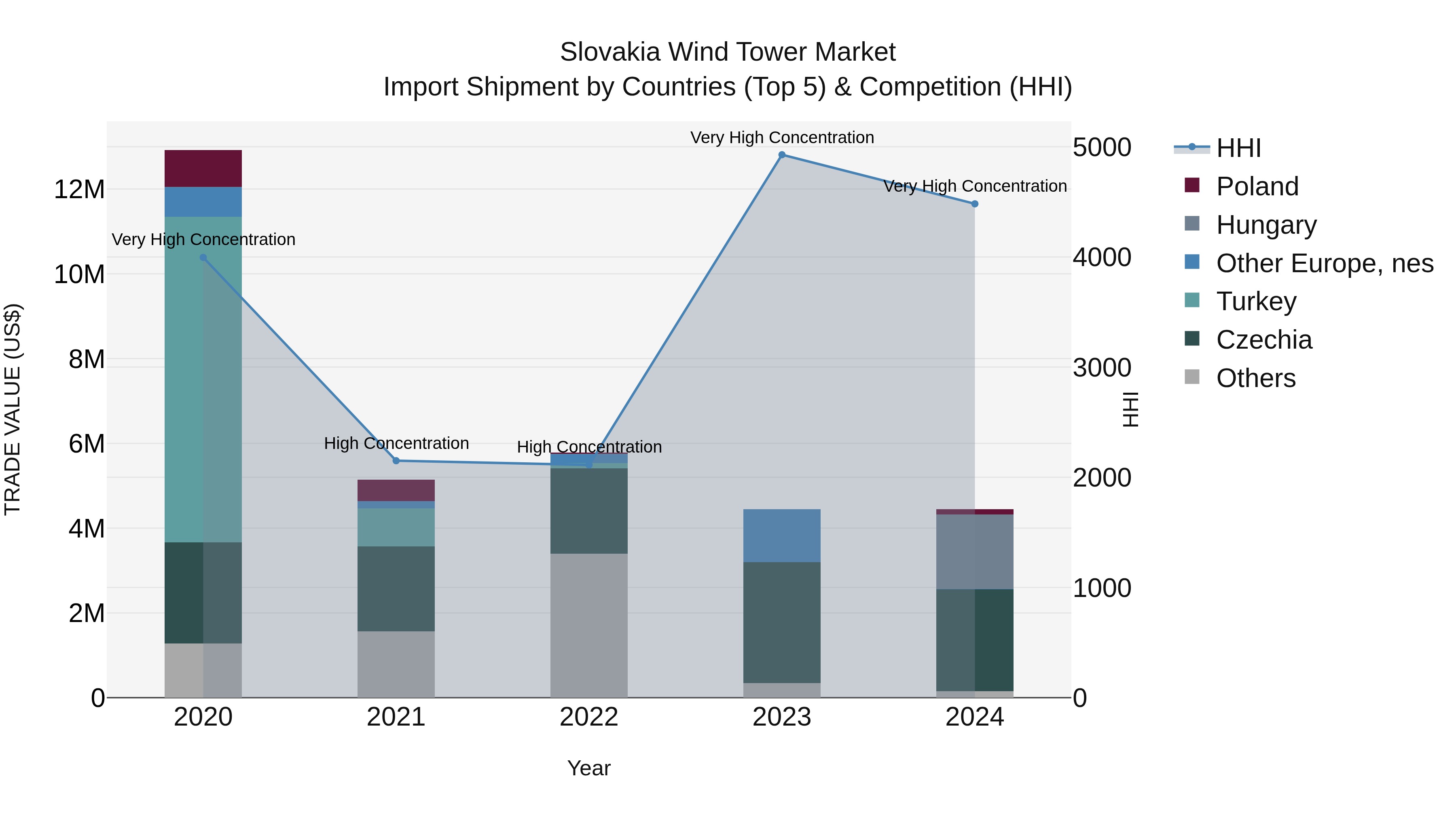 Slovakia Wind Tower Market Top 5 Importing Countries and Market Competition (HHI) Analysis