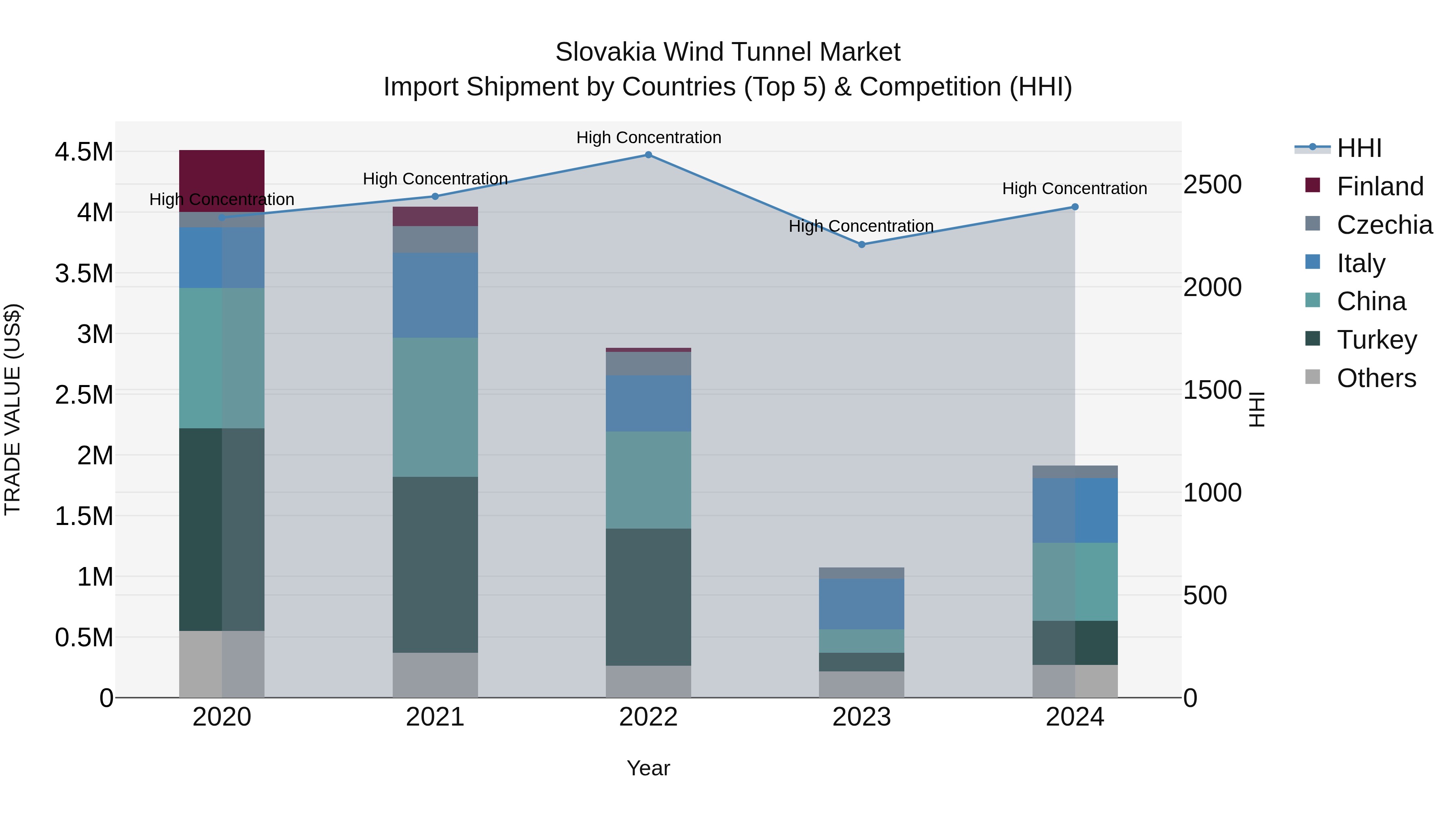 Slovakia Wind Tunnel Market Top 5 Importing Countries and Market Competition (HHI) Analysis