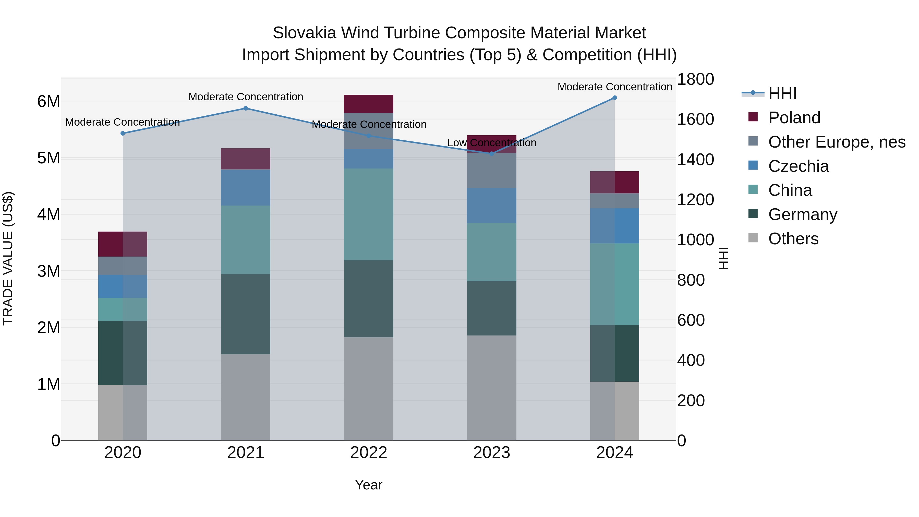 Slovakia Wind Turbine Composite Material Market Top 5 Importing Countries and Market Competition (HHI) Analysis