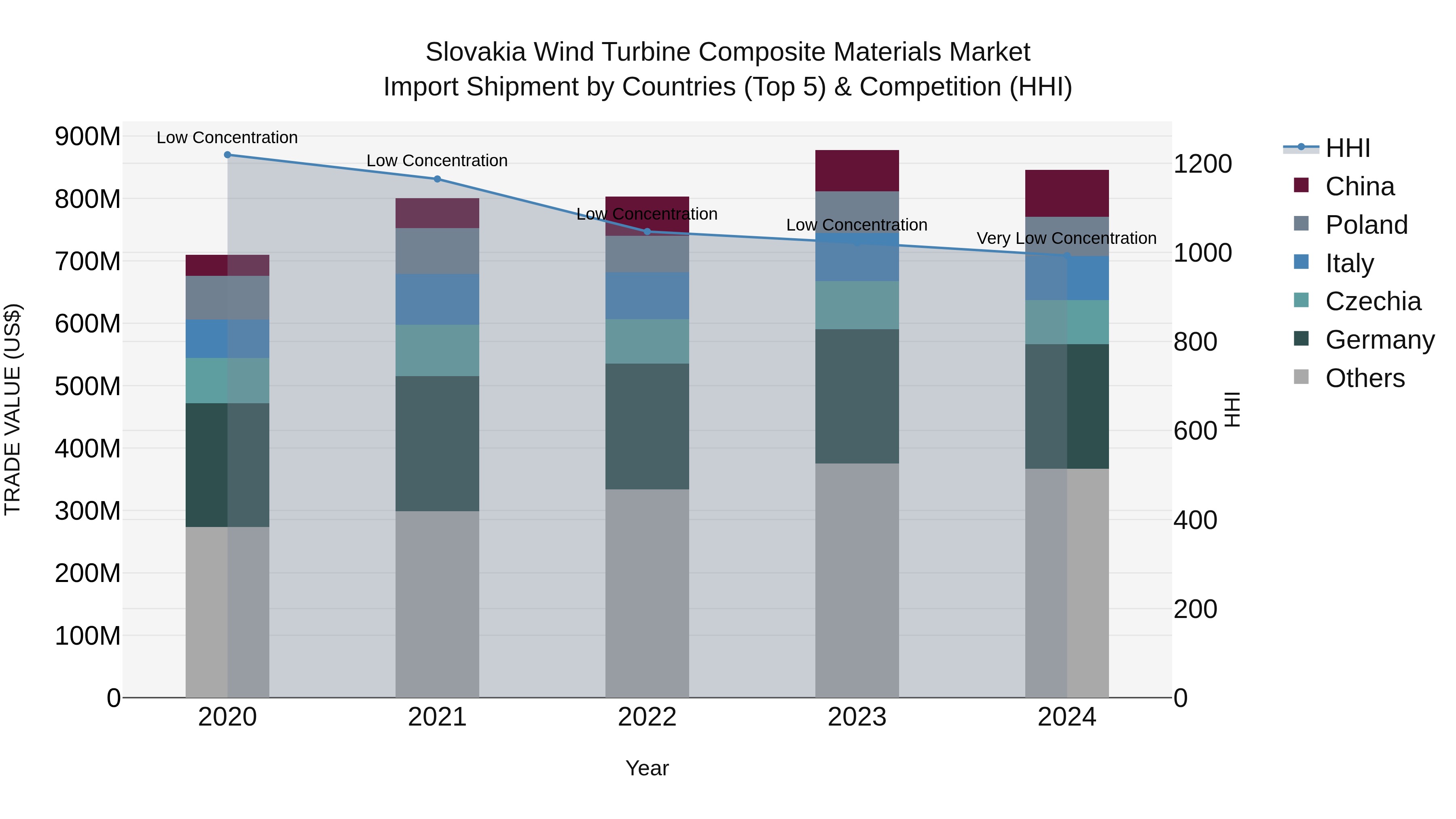 Slovakia Wind Turbine Composite Materials Market Top 5 Importing Countries and Market Competition (HHI) Analysis