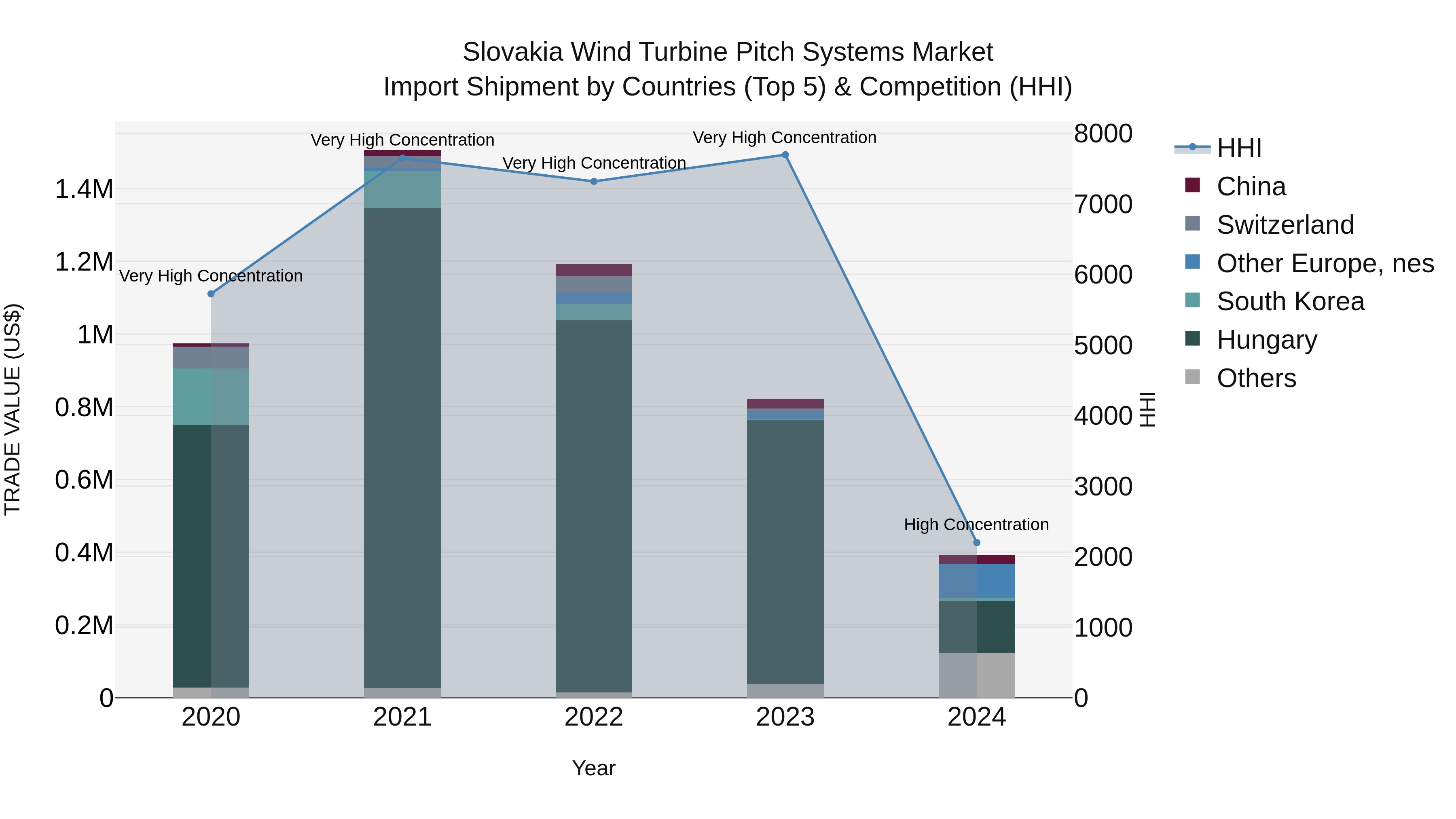 Slovakia Wind Turbine Pitch Systems Market Top 5 Importing Countries and Market Competition (HHI) Analysis