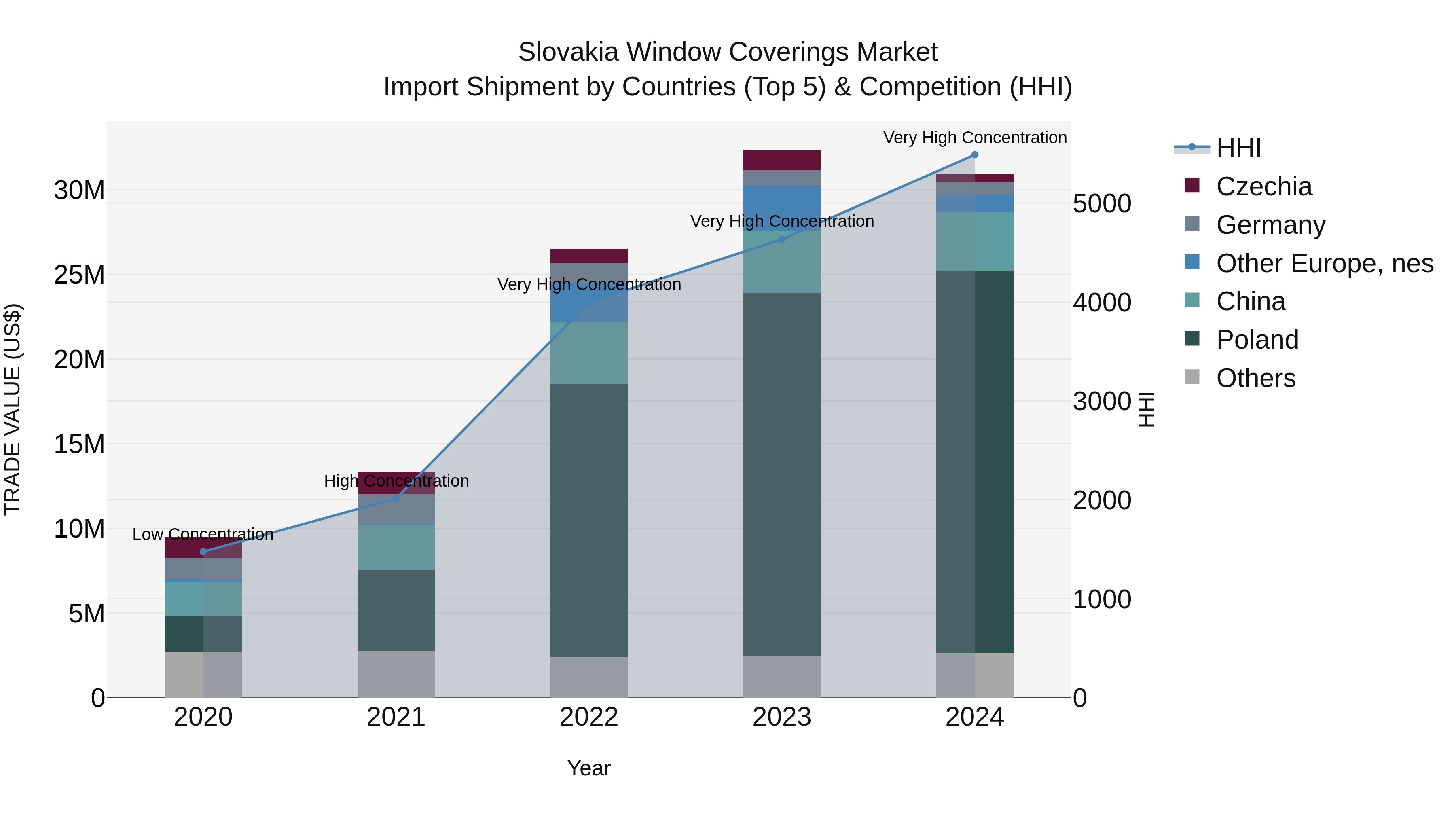Slovakia Window Coverings Market Top 5 Importing Countries and Market Competition (HHI) Analysis