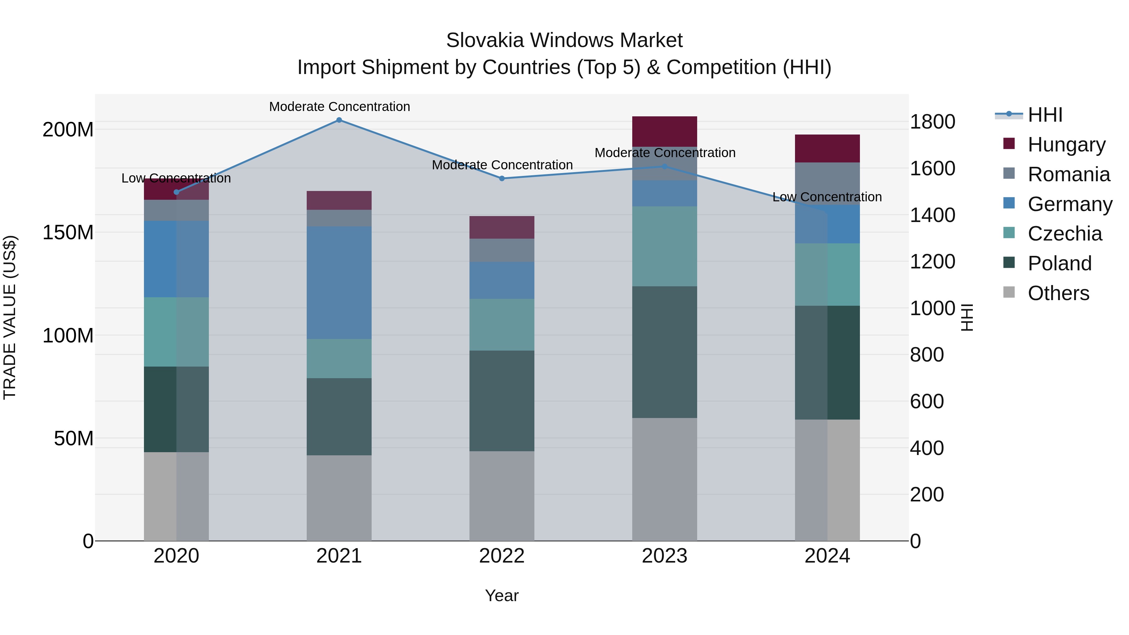 Slovakia Windows Market Top 5 Importing Countries and Market Competition (HHI) Analysis