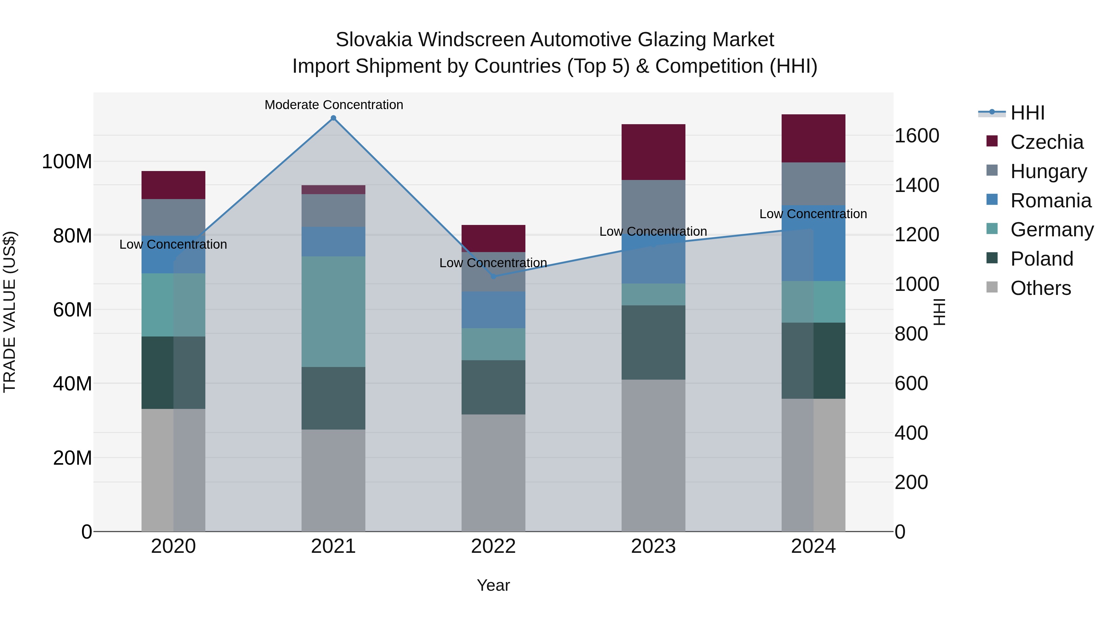 Slovakia Windscreen Automotive Glazing Market Top 5 Importing Countries and Market Competition (HHI) Analysis