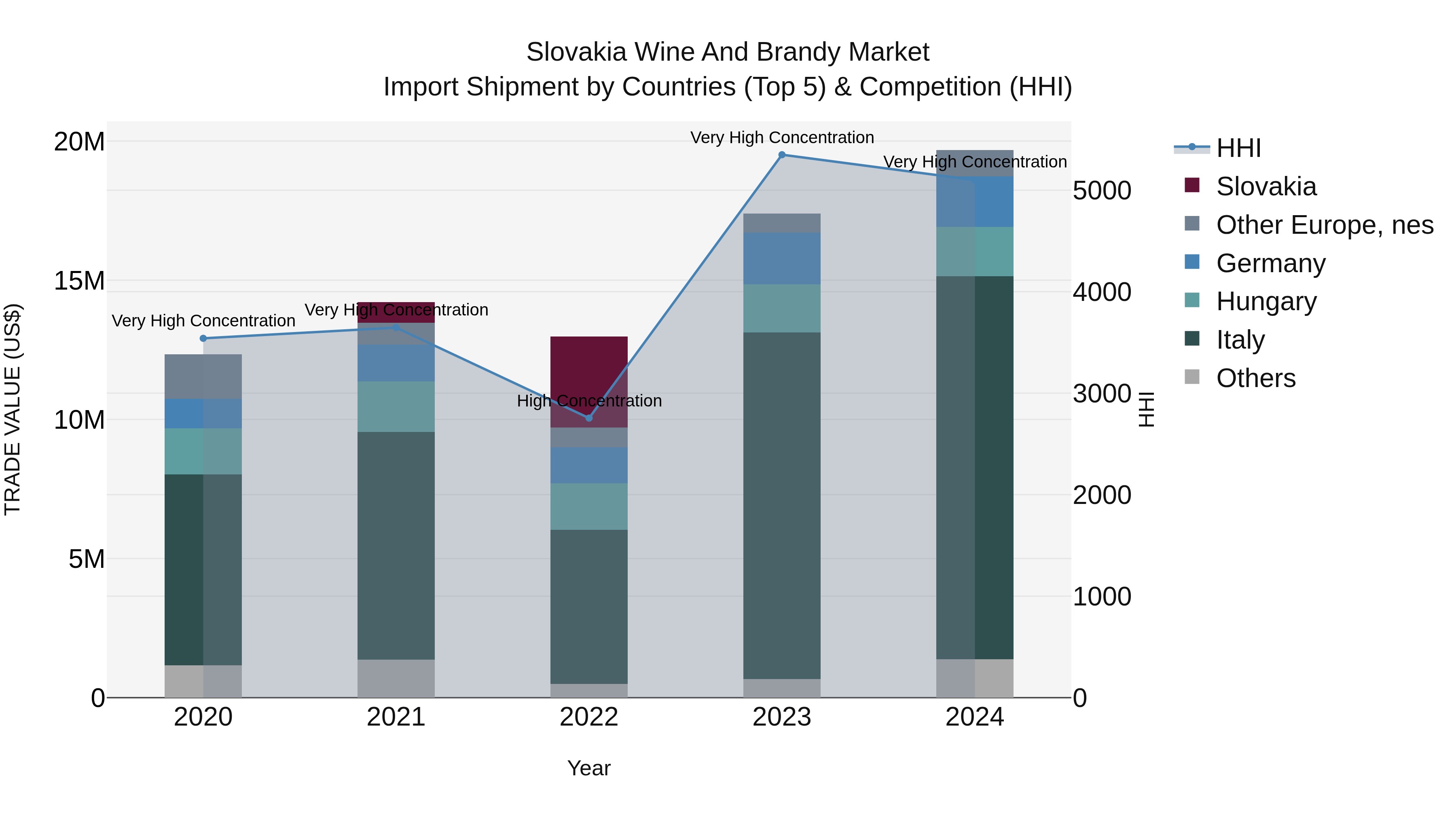 Slovakia Wine And Brandy Market Top 5 Importing Countries and Market Competition (HHI) Analysis