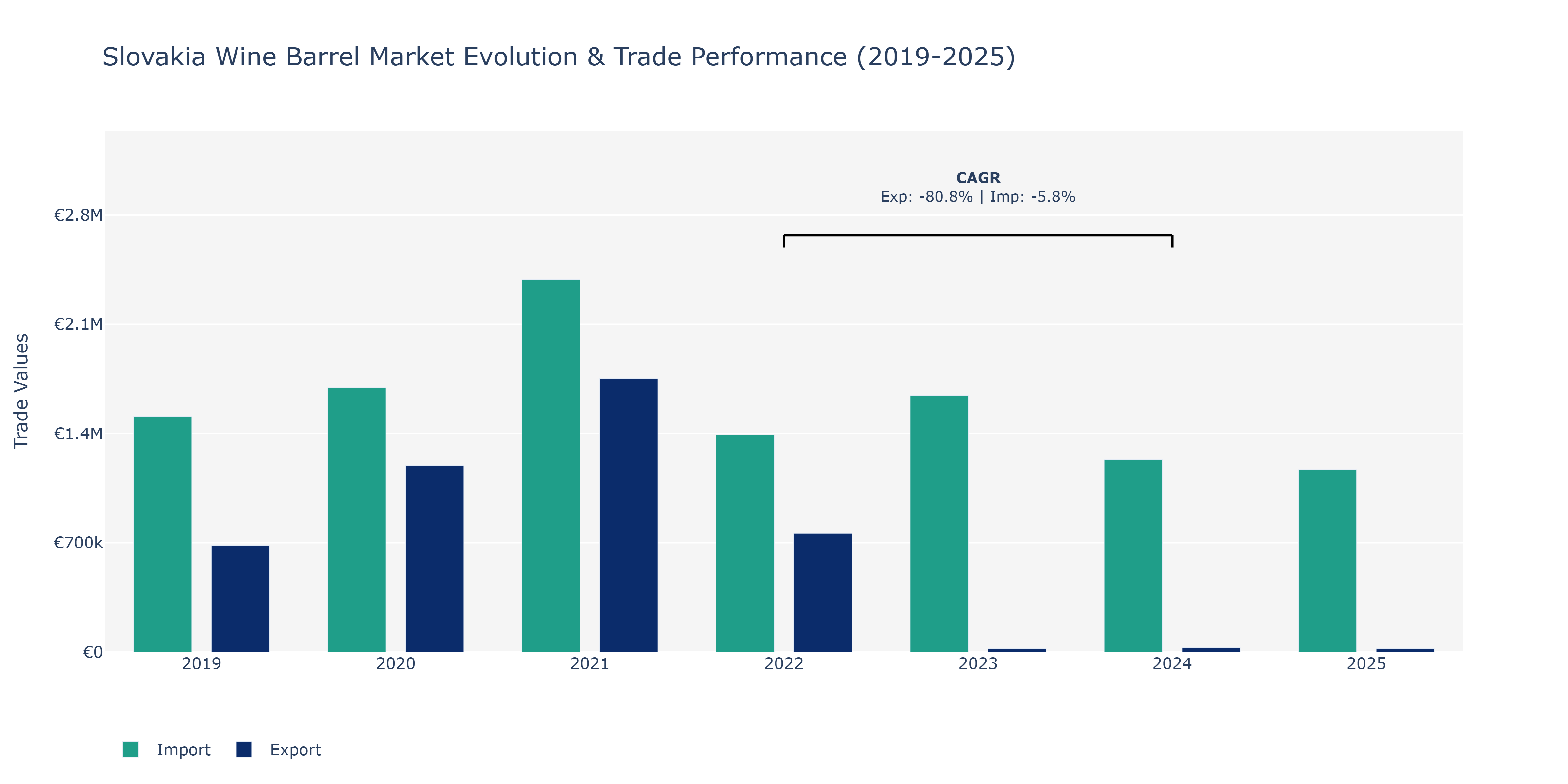 Slovakia Wine Barrel Market: Production & Trade Performance (2019-2025)