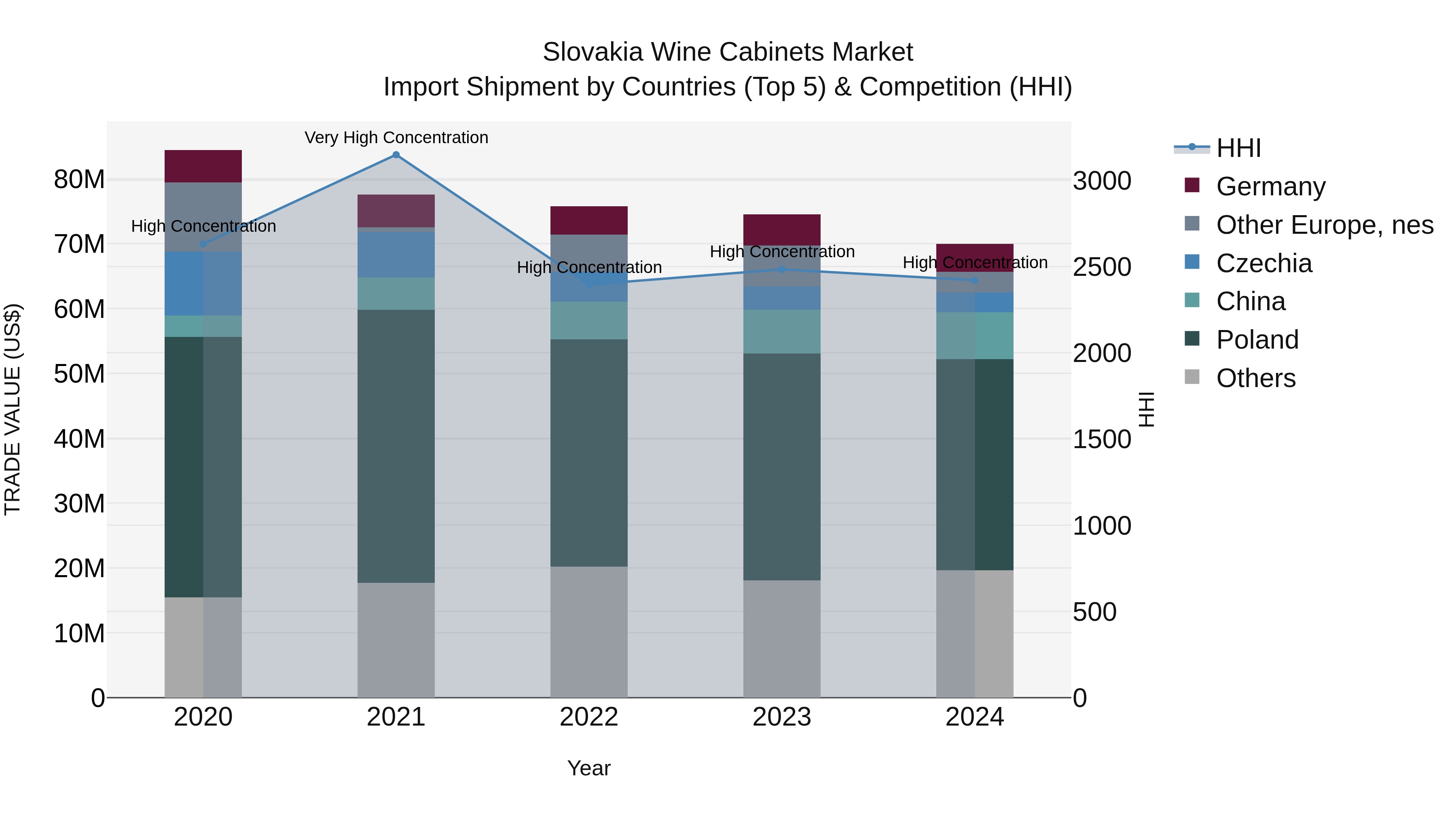 Slovakia Wine Cabinets Market Top 5 Importing Countries and Market Competition (HHI) Analysis