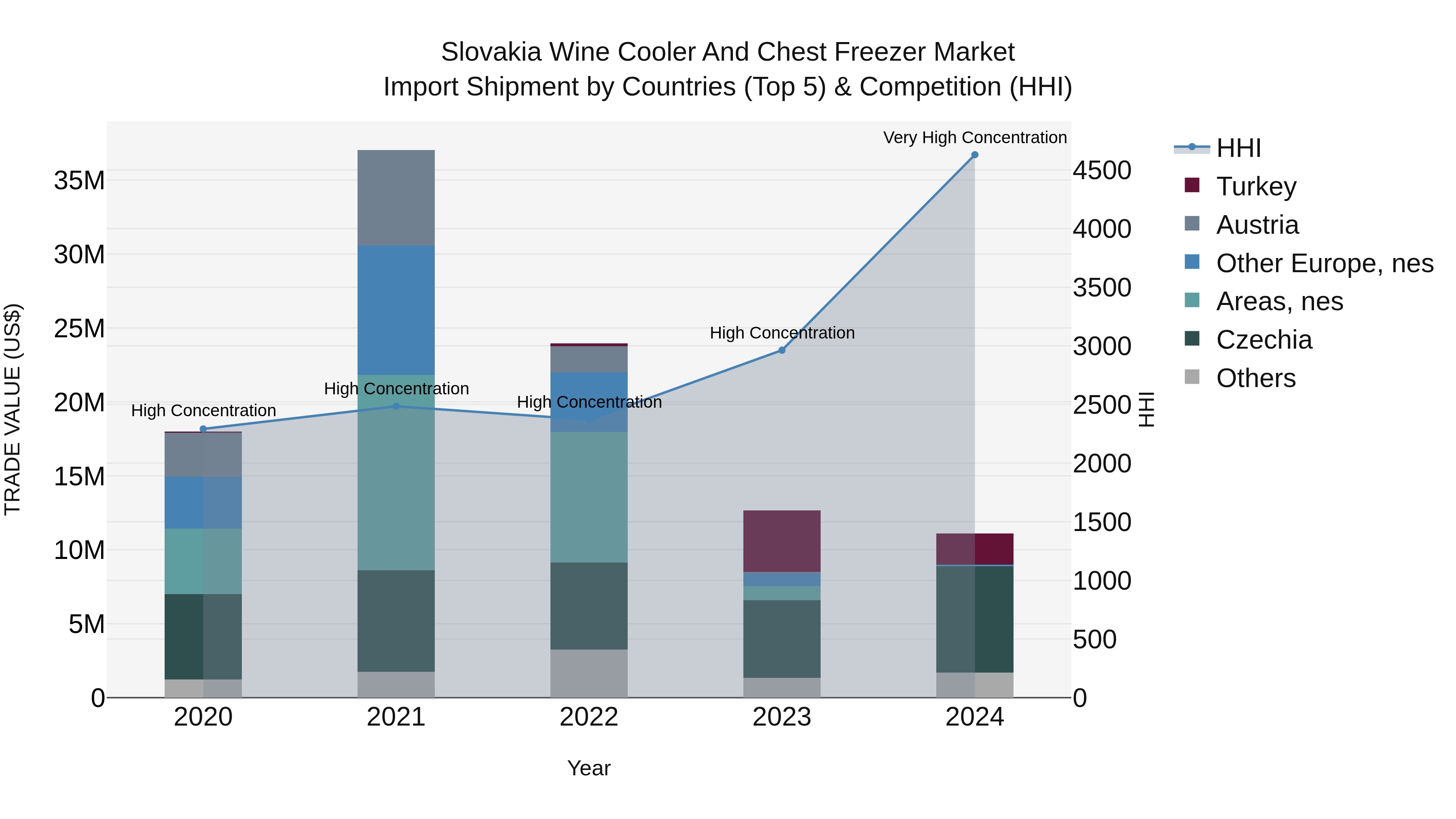 Slovakia Wine Cooler And Chest Freezer Market Top 5 Importing Countries and Market Competition (HHI) Analysis