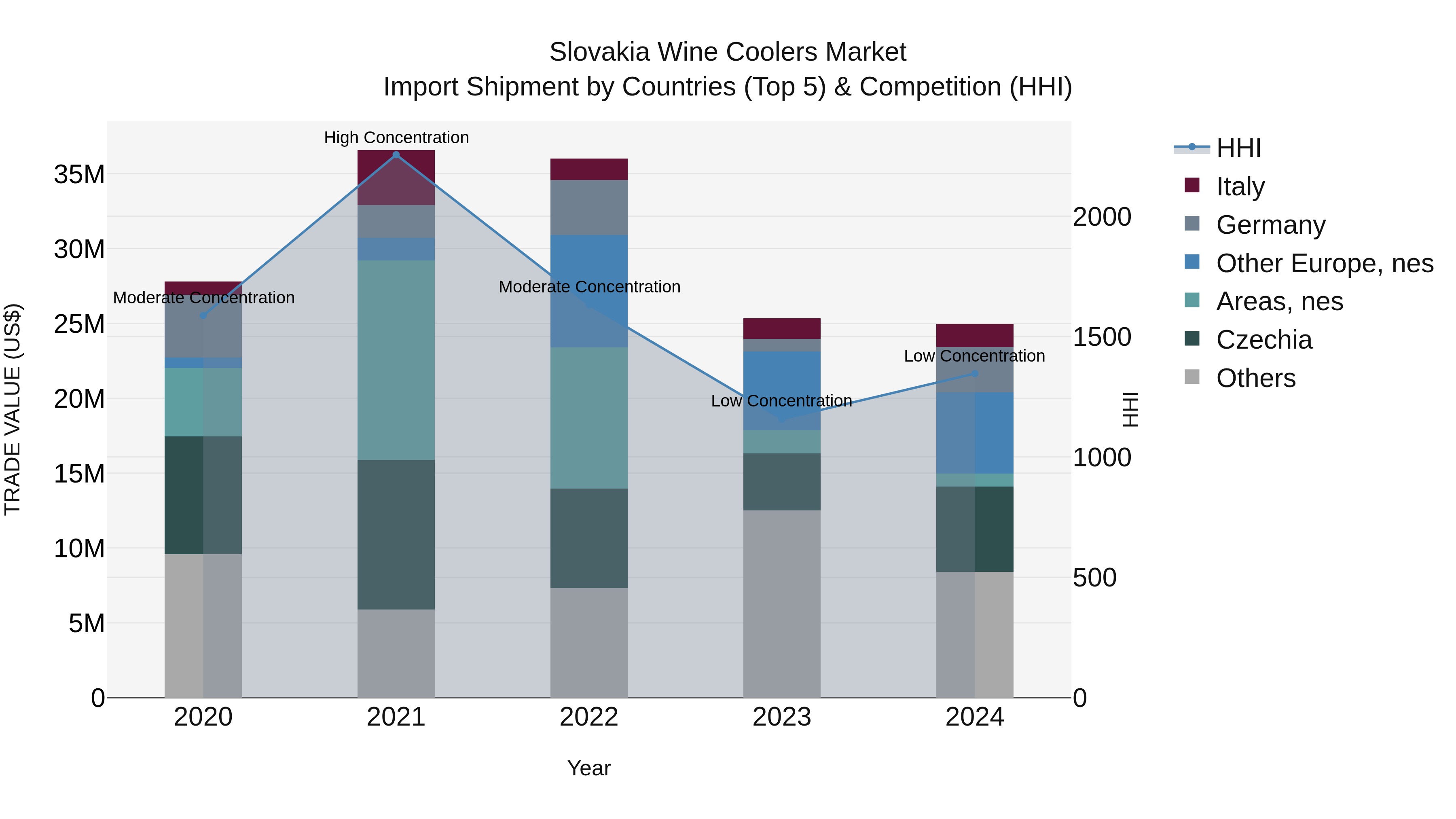 Slovakia Wine Coolers Market Top 5 Importing Countries and Market Competition (HHI) Analysis