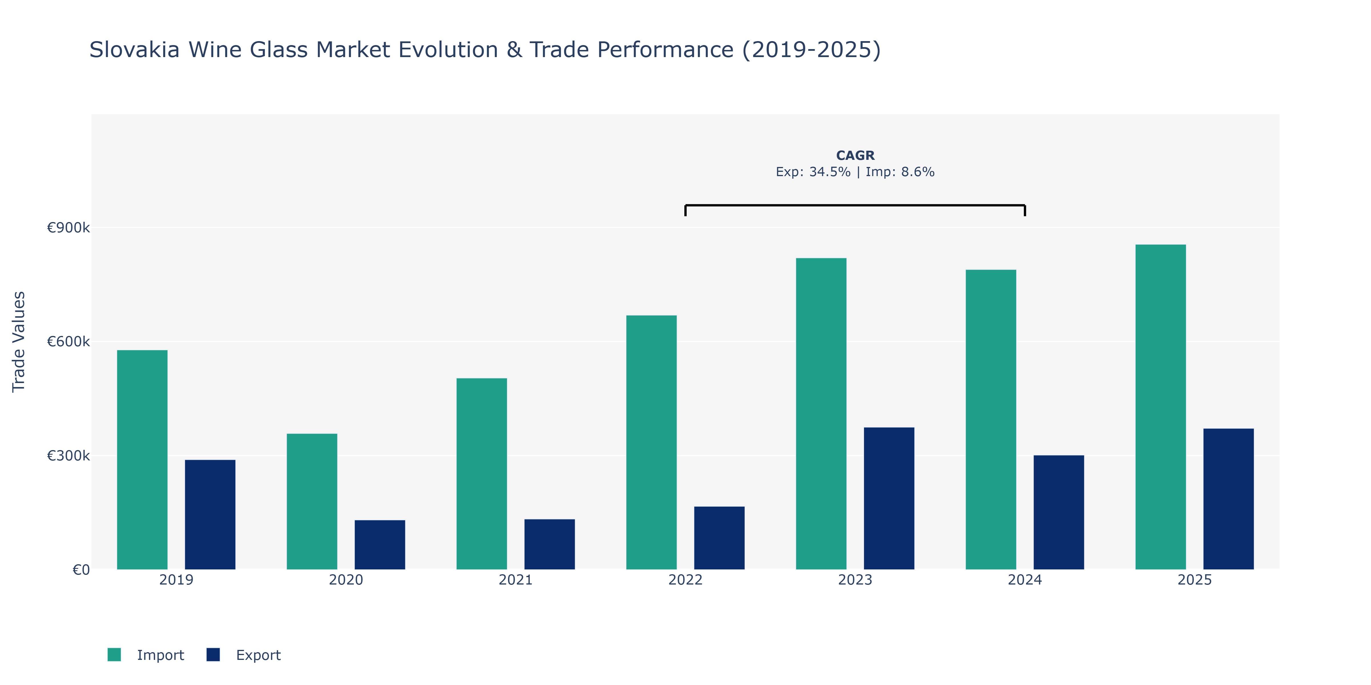 Slovakia Wine Glass Market: Production & Trade Performance (2019-2025)