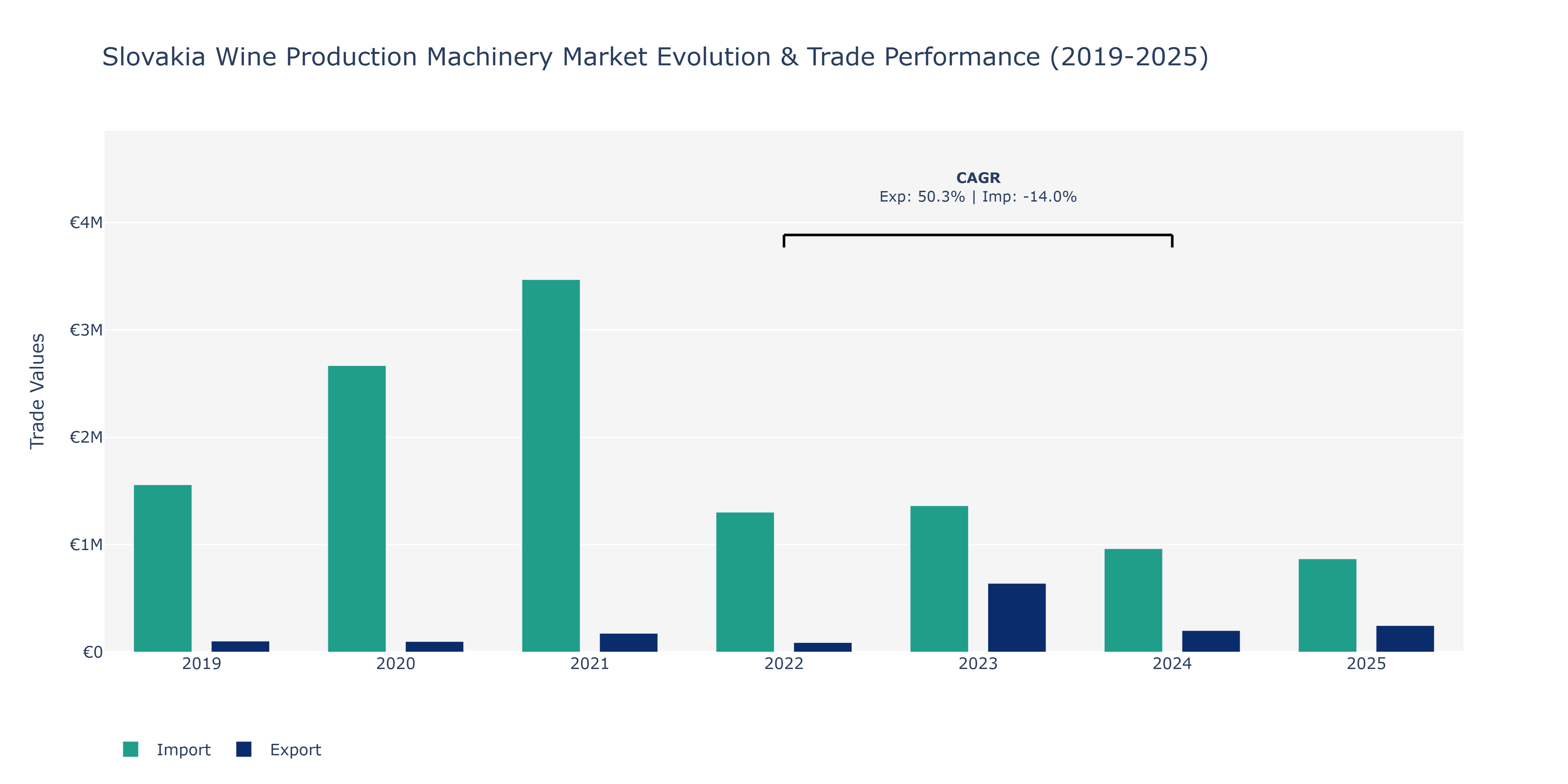 Slovakia Wine Production Machinery Market: Production & Trade Performance (2019-2025)