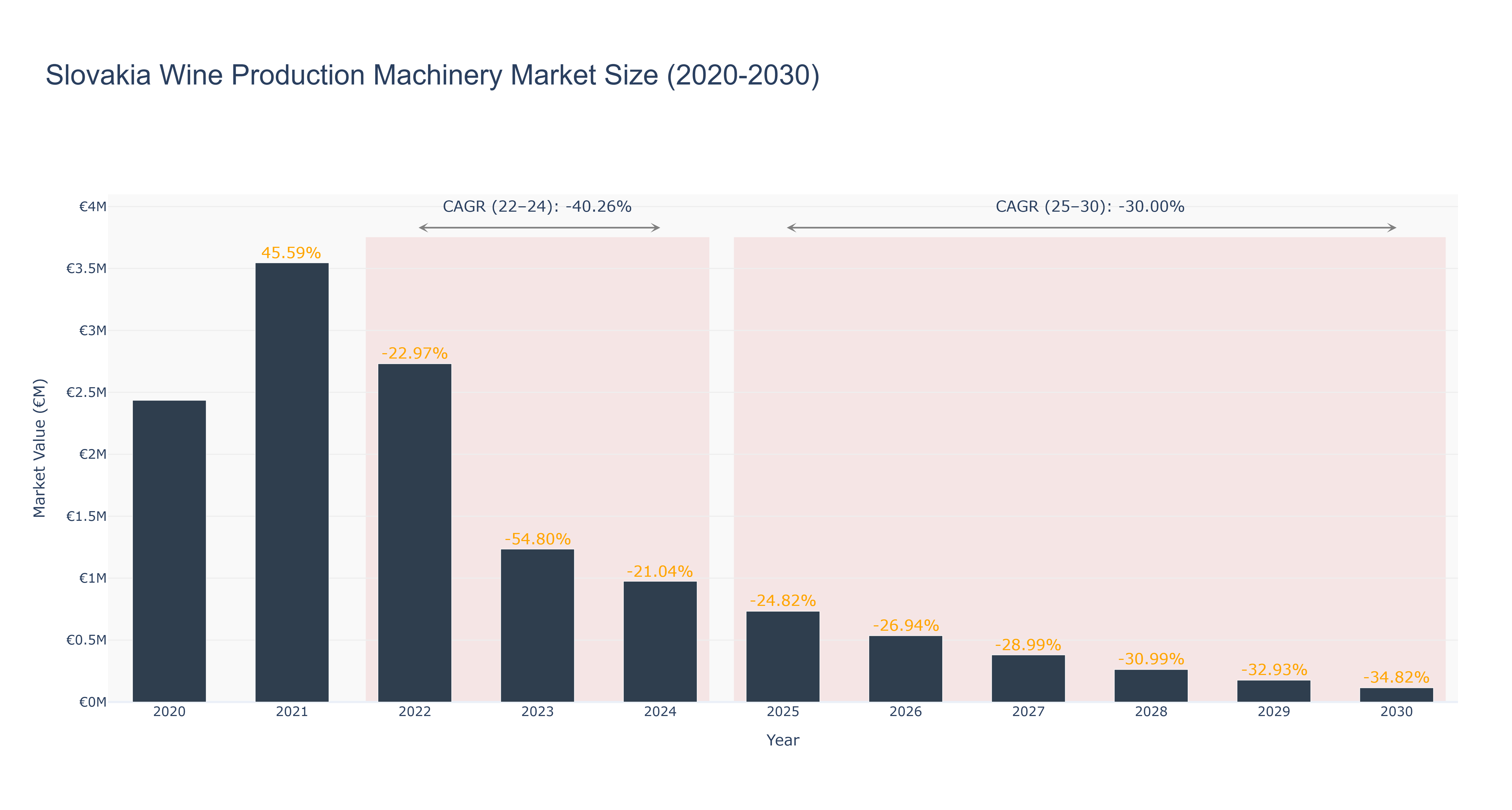 Slovakia Wine Production Machinery Market Size (2020-2030)