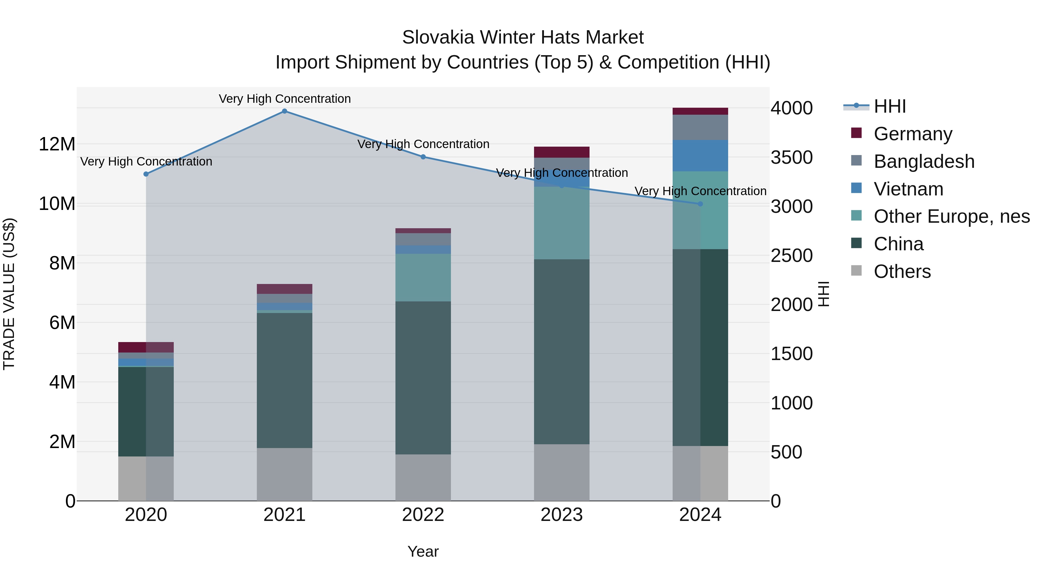 Slovakia Winter Hats Market Top 5 Importing Countries and Market Competition (HHI) Analysis
