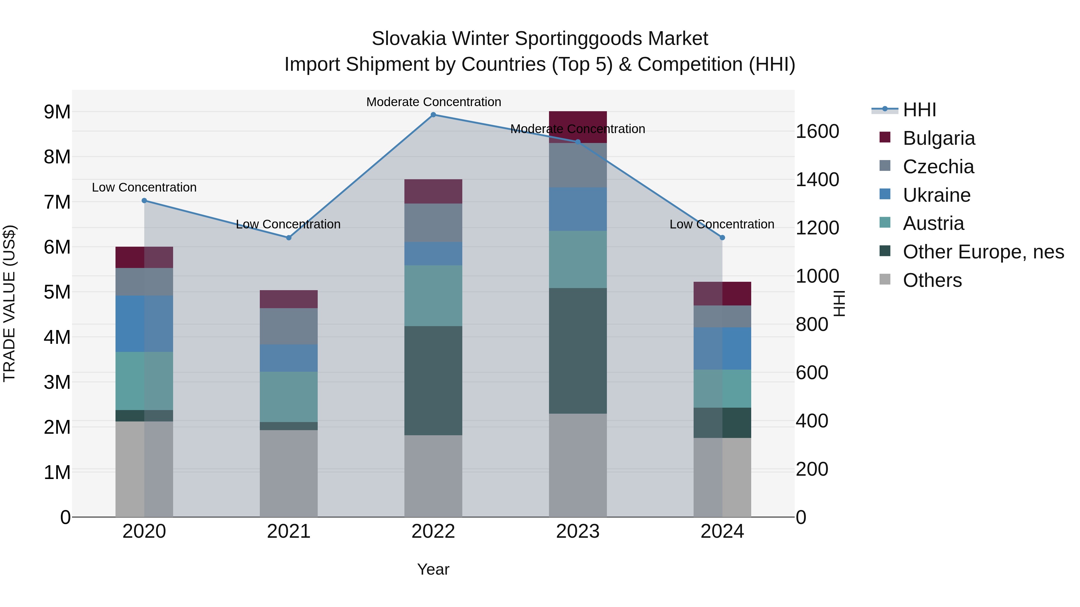 Slovakia Winter Sportinggoods Market Top 5 Importing Countries and Market Competition (HHI) Analysis