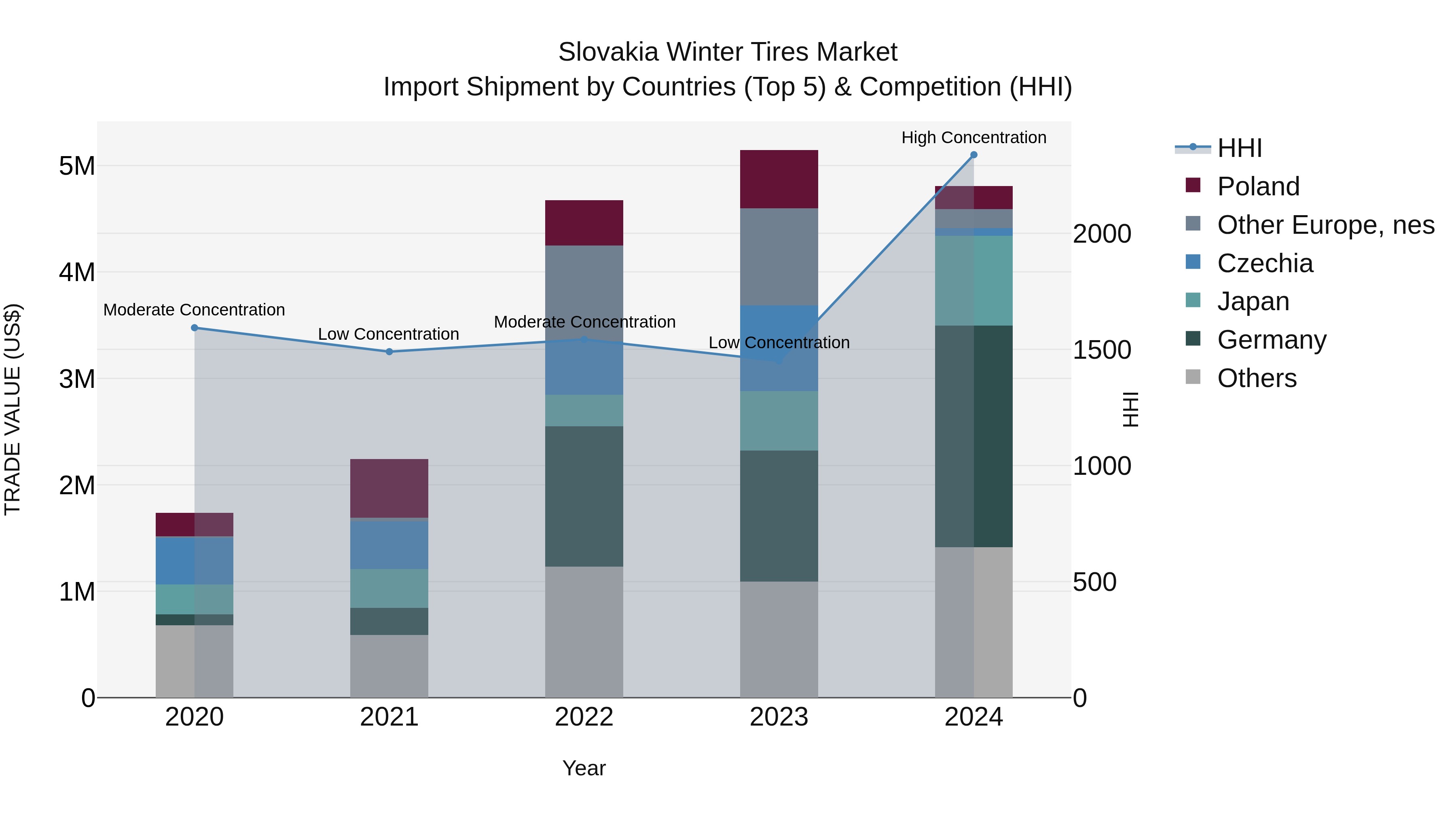 Slovakia Winter Tires Market Top 5 Importing Countries and Market Competition (HHI) Analysis