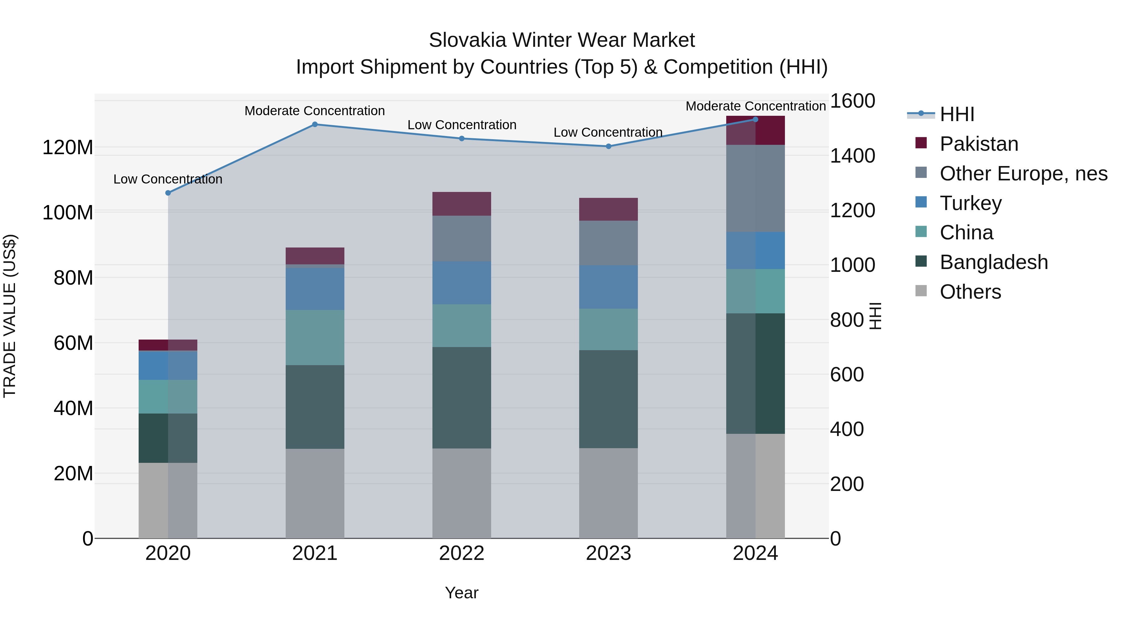 Slovakia Winter Wear Market Top 5 Importing Countries and Market Competition (HHI) Analysis