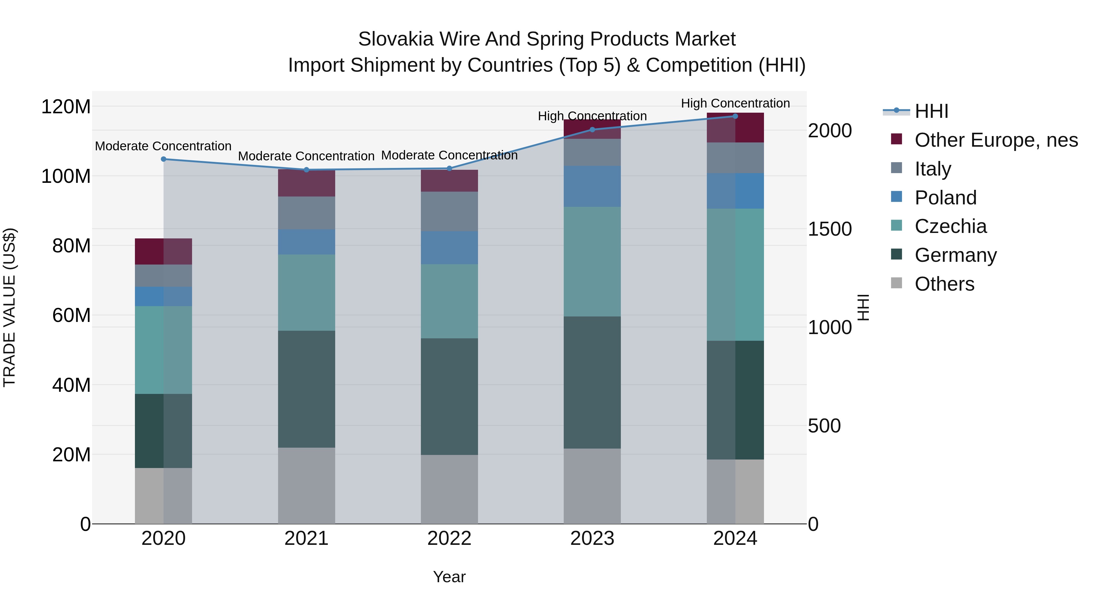 Slovakia Wire And Spring Products Market Top 5 Importing Countries and Market Competition (HHI) Analysis