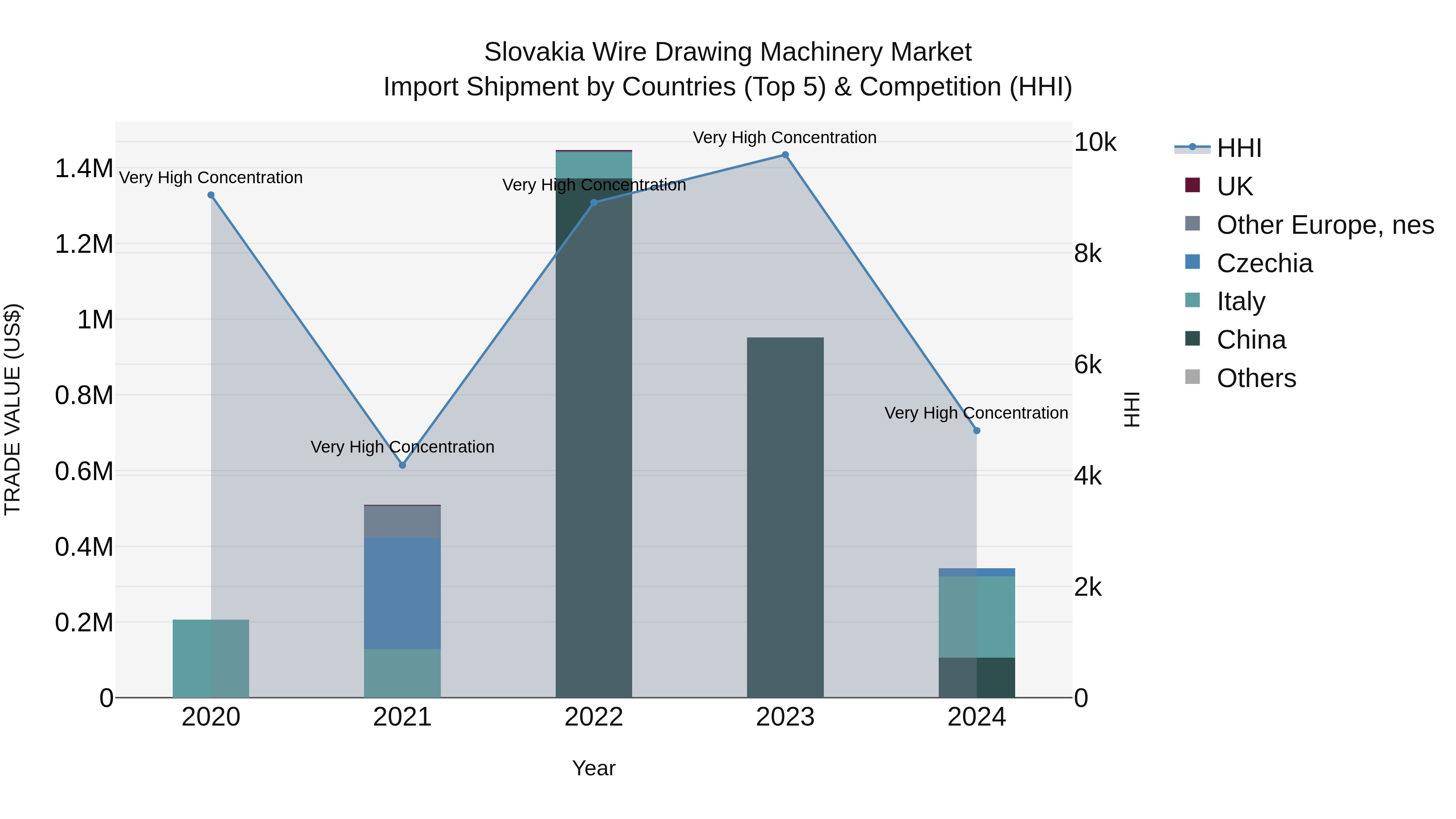 Slovakia Wire Drawing Machinery Market Top 5 Importing Countries and Market Competition (HHI) Analysis