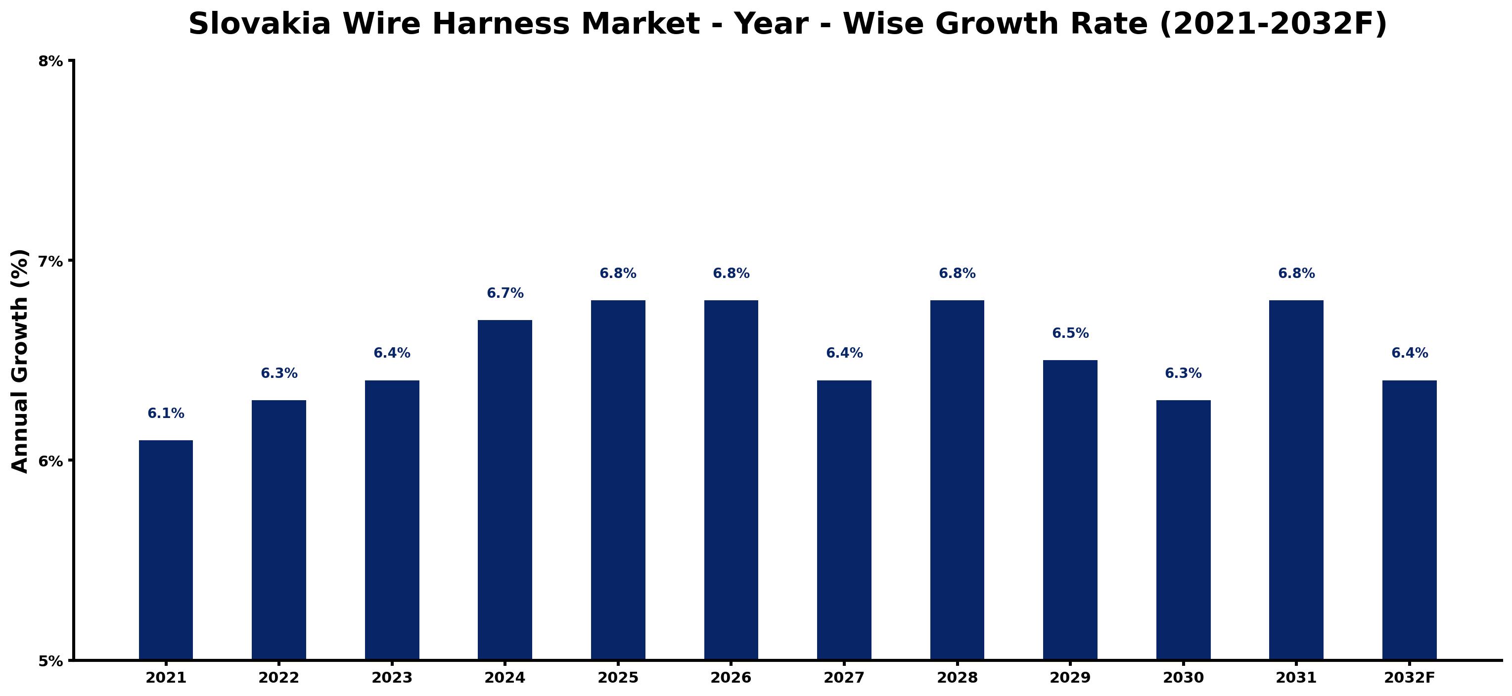 Slovakia Wire Harness Market Year-wise Growth Rate and Key Drivers