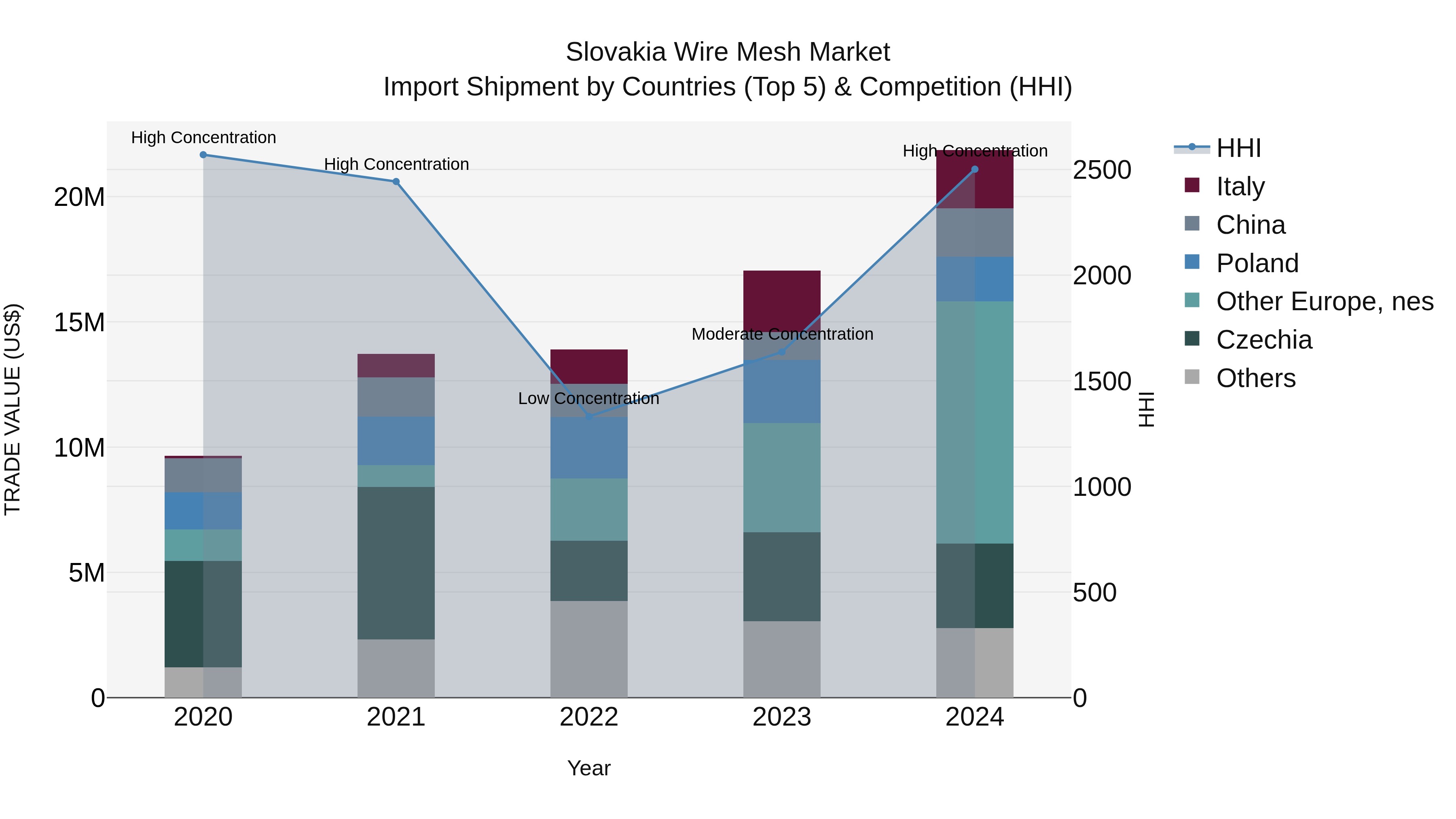 Slovakia Wire Mesh Market Top 5 Importing Countries and Market Competition (HHI) Analysis