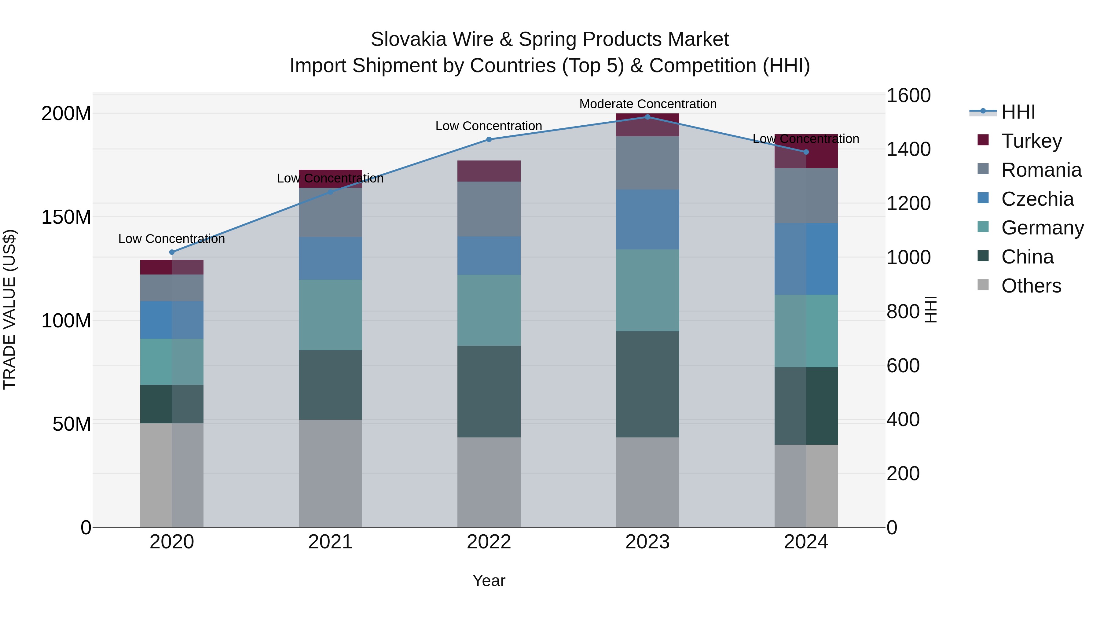 Slovakia Wire & Spring Products Market Top 5 Importing Countries and Market Competition (HHI) Analysis