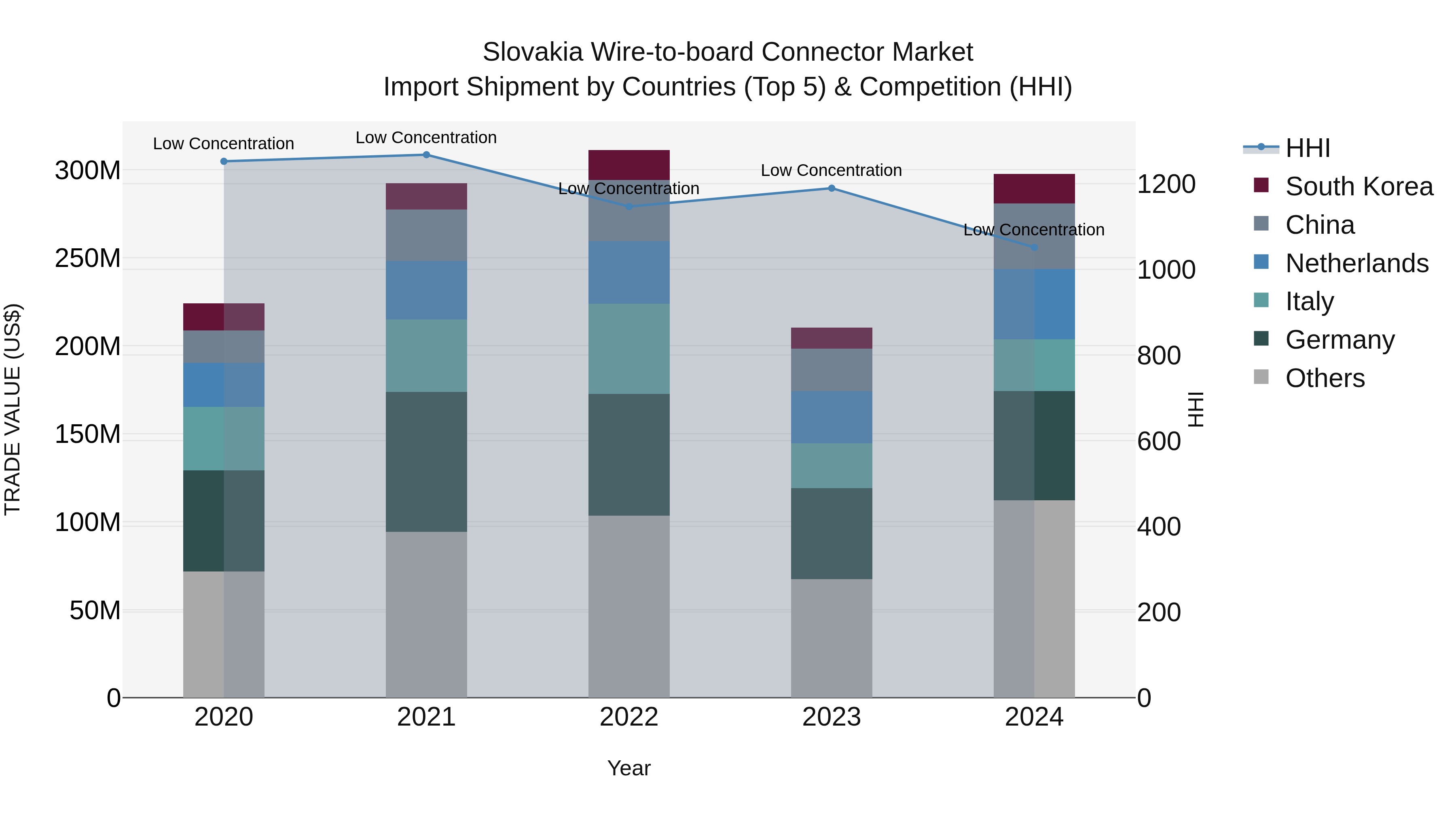 Slovakia Wire To Board Connector Market Top 5 Importing Countries and Market Competition (HHI) Analysis