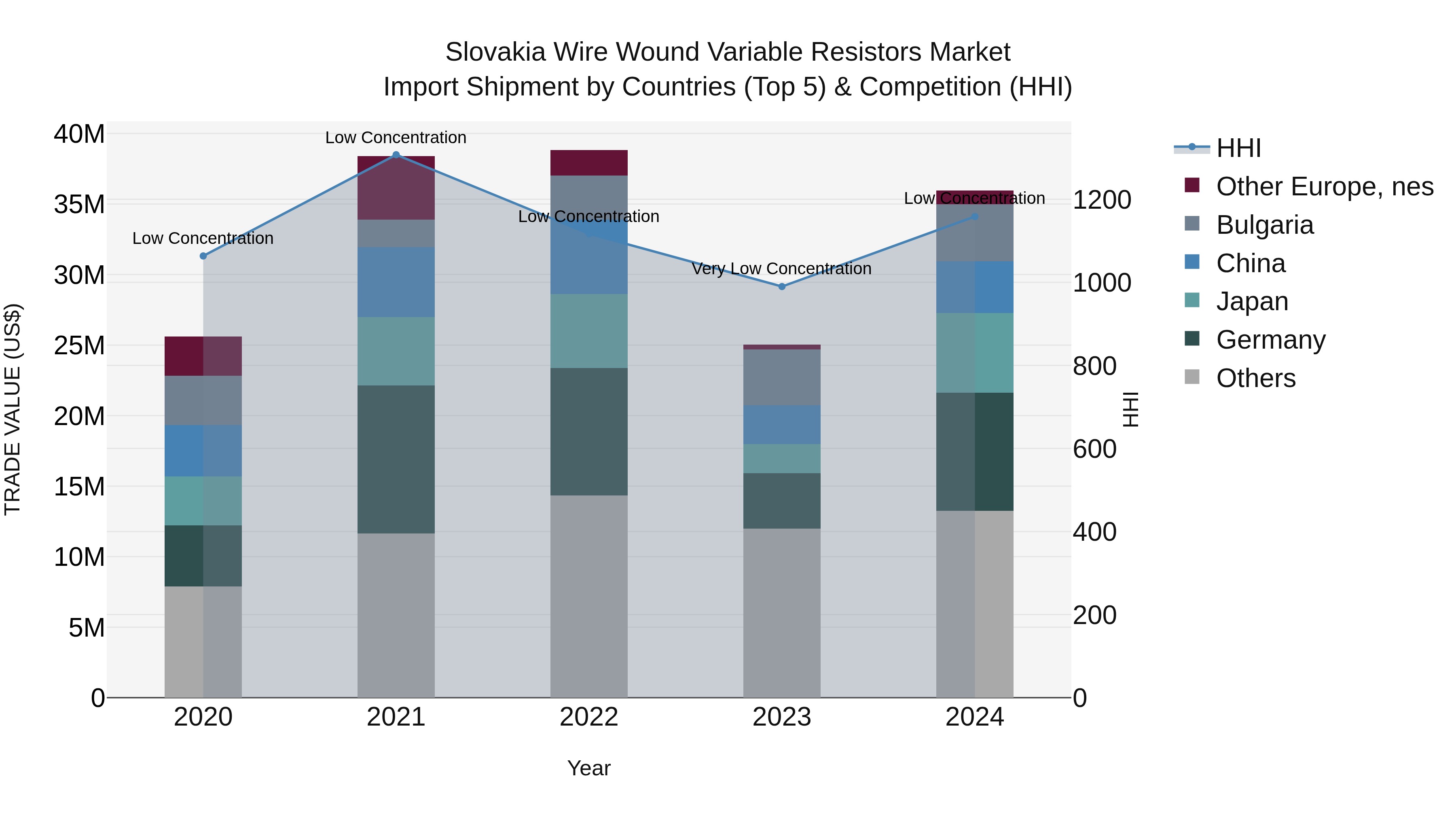 Slovakia Wire Wound Variable Resistors Market Top 5 Importing Countries and Market Competition (HHI) Analysis