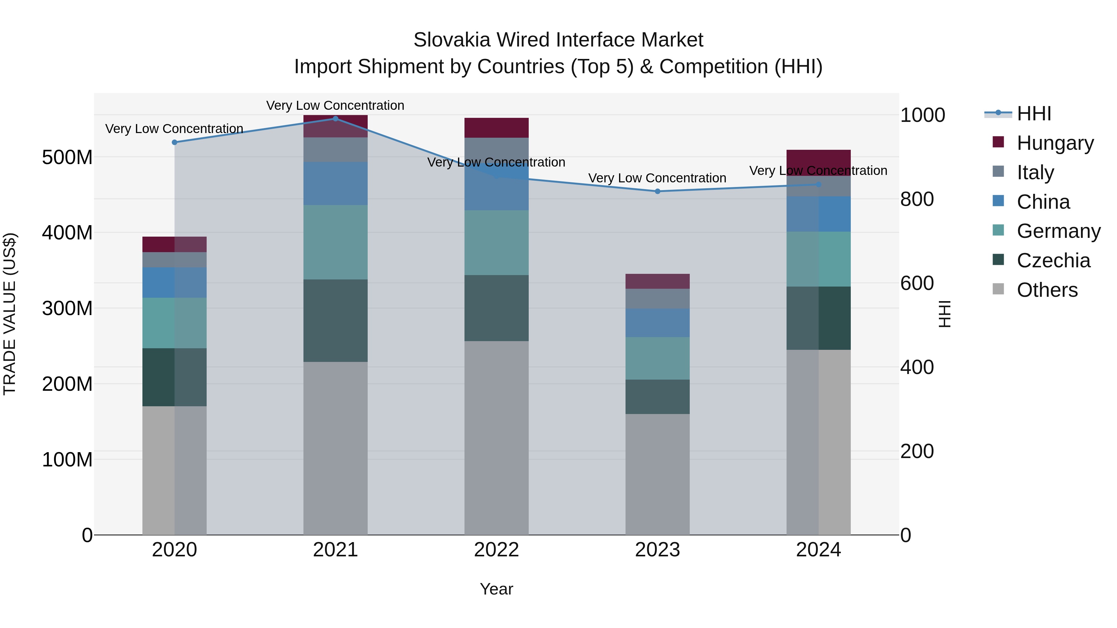 Slovakia Wired Interface Market Top 5 Importing Countries and Market Competition (HHI) Analysis