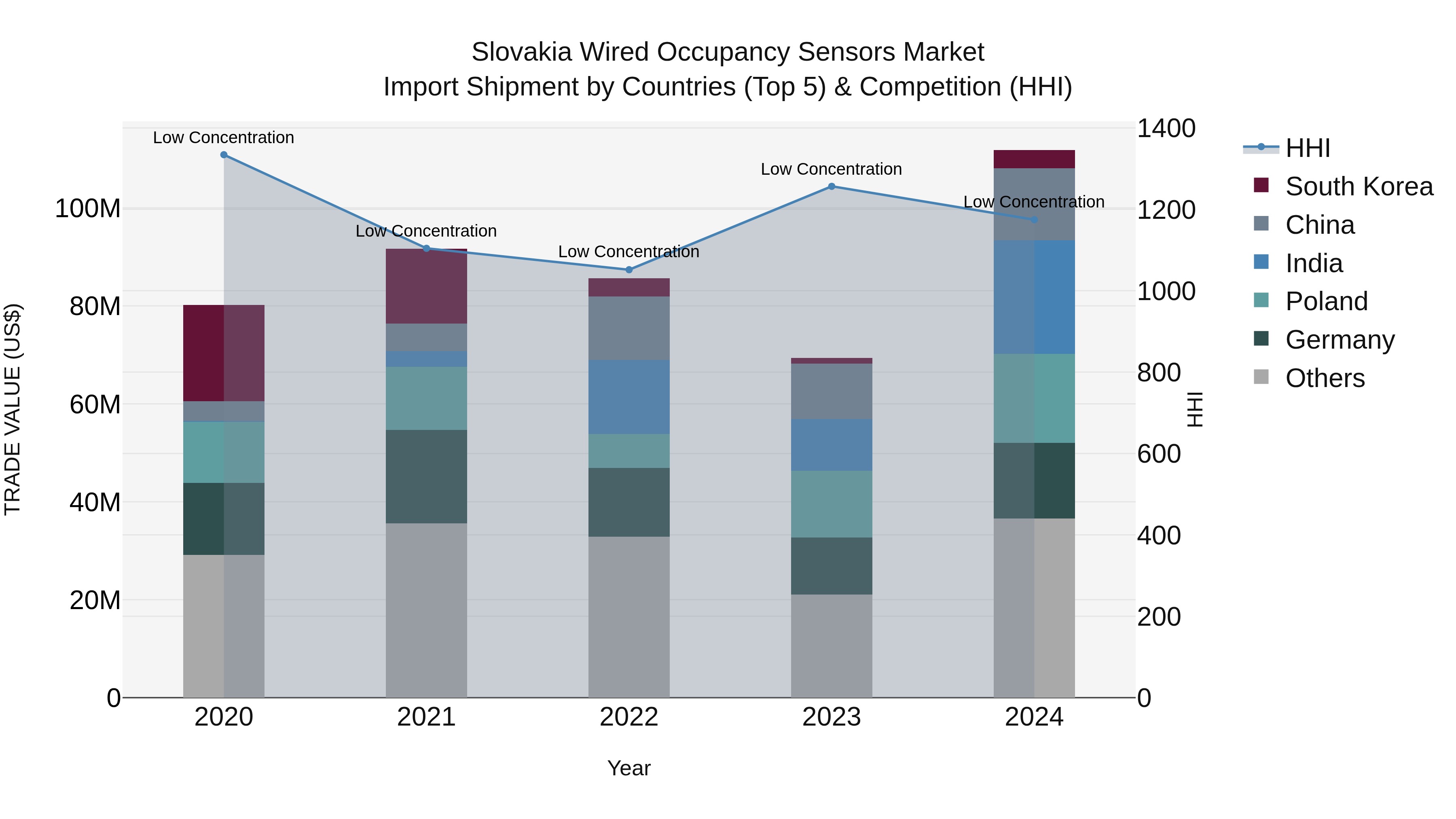 Slovakia Wired Occupancy Sensors Market Top 5 Importing Countries and Market Competition (HHI) Analysis