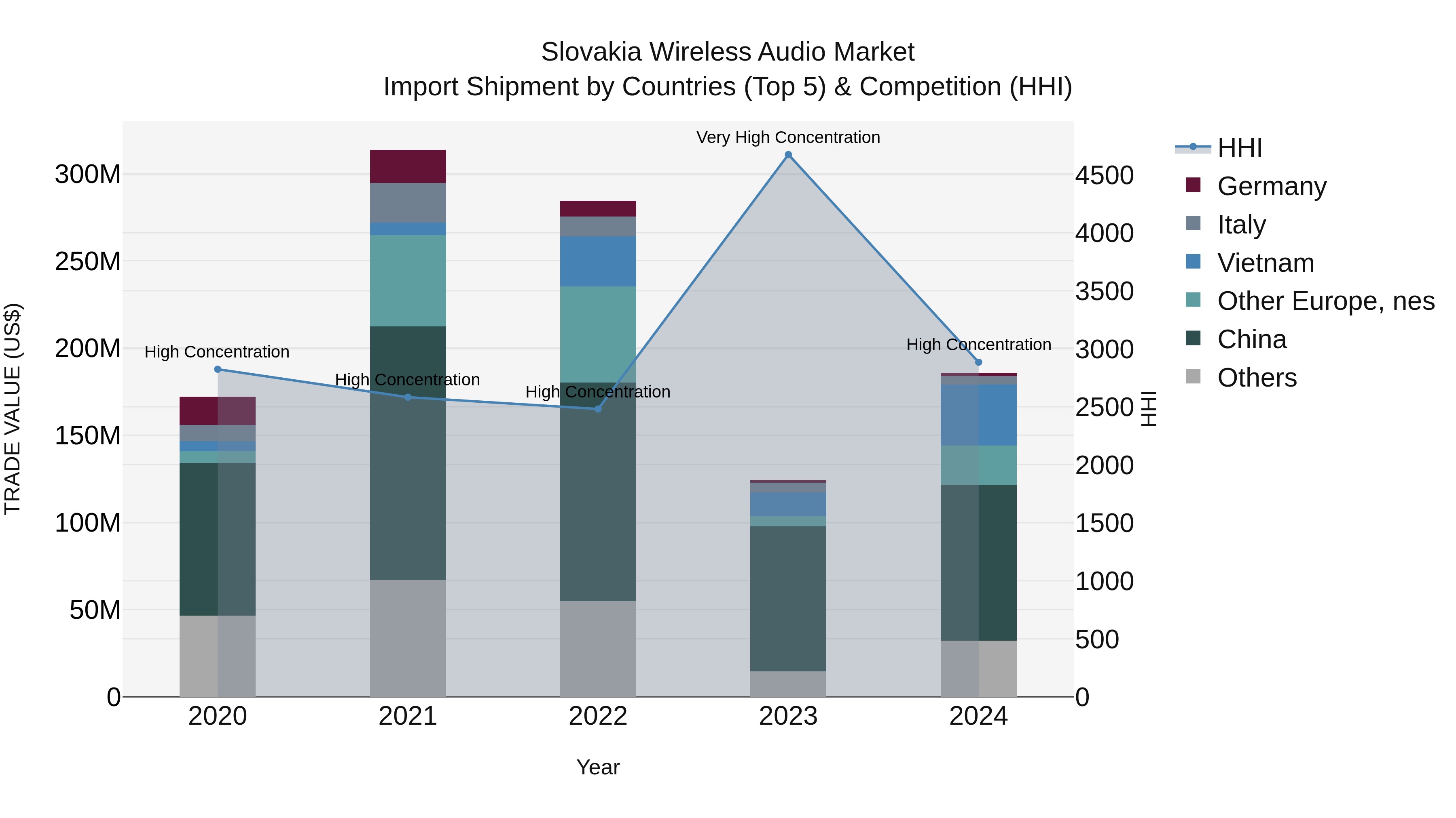 Slovakia Wireless Audio Market Top 5 Importing Countries and Market Competition (HHI) Analysis