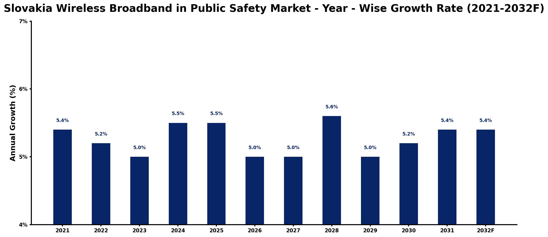Slovakia Wireless Broadband in Public Safety Market Year-wise Growth Rate and Key Drivers