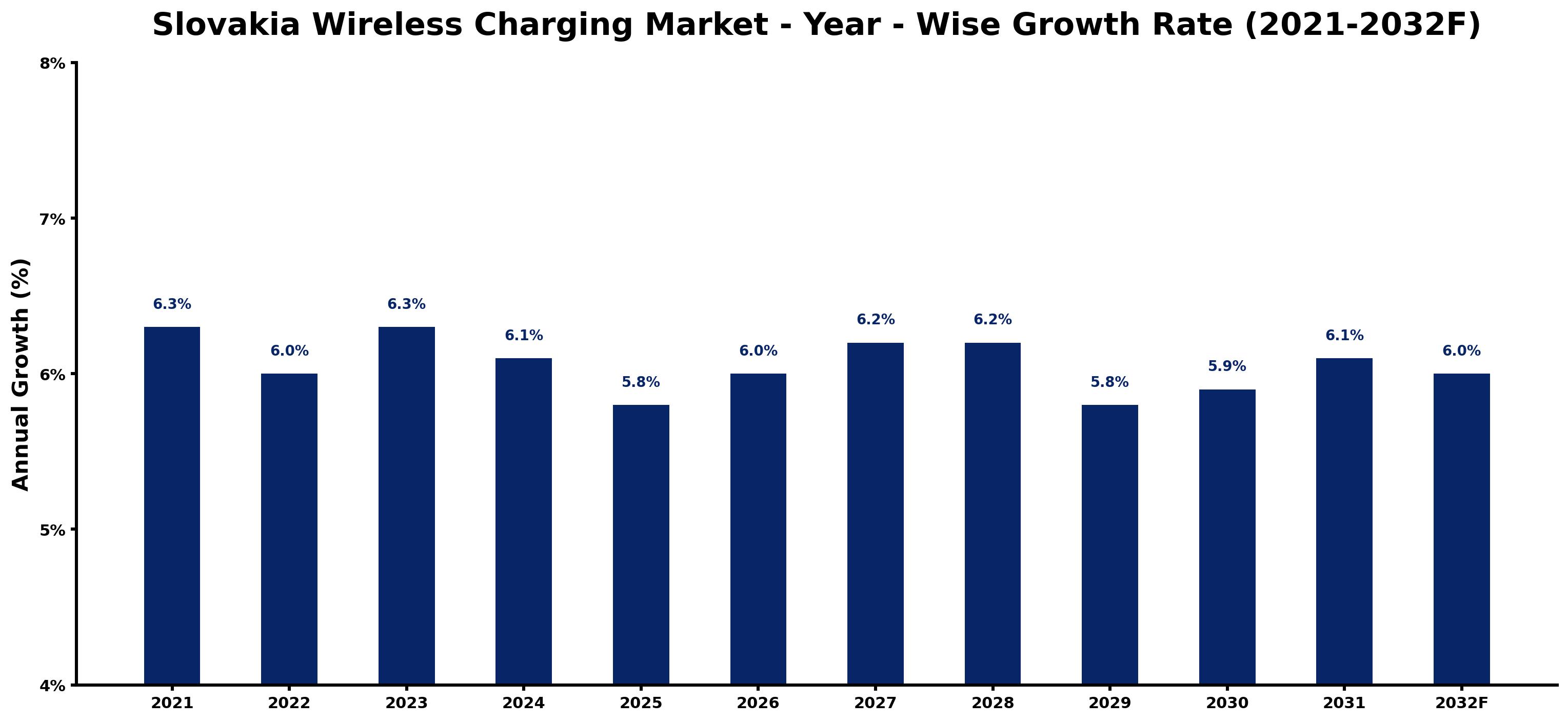 Slovakia Wireless Charging Market Year-wise Growth Rate and Key Drivers