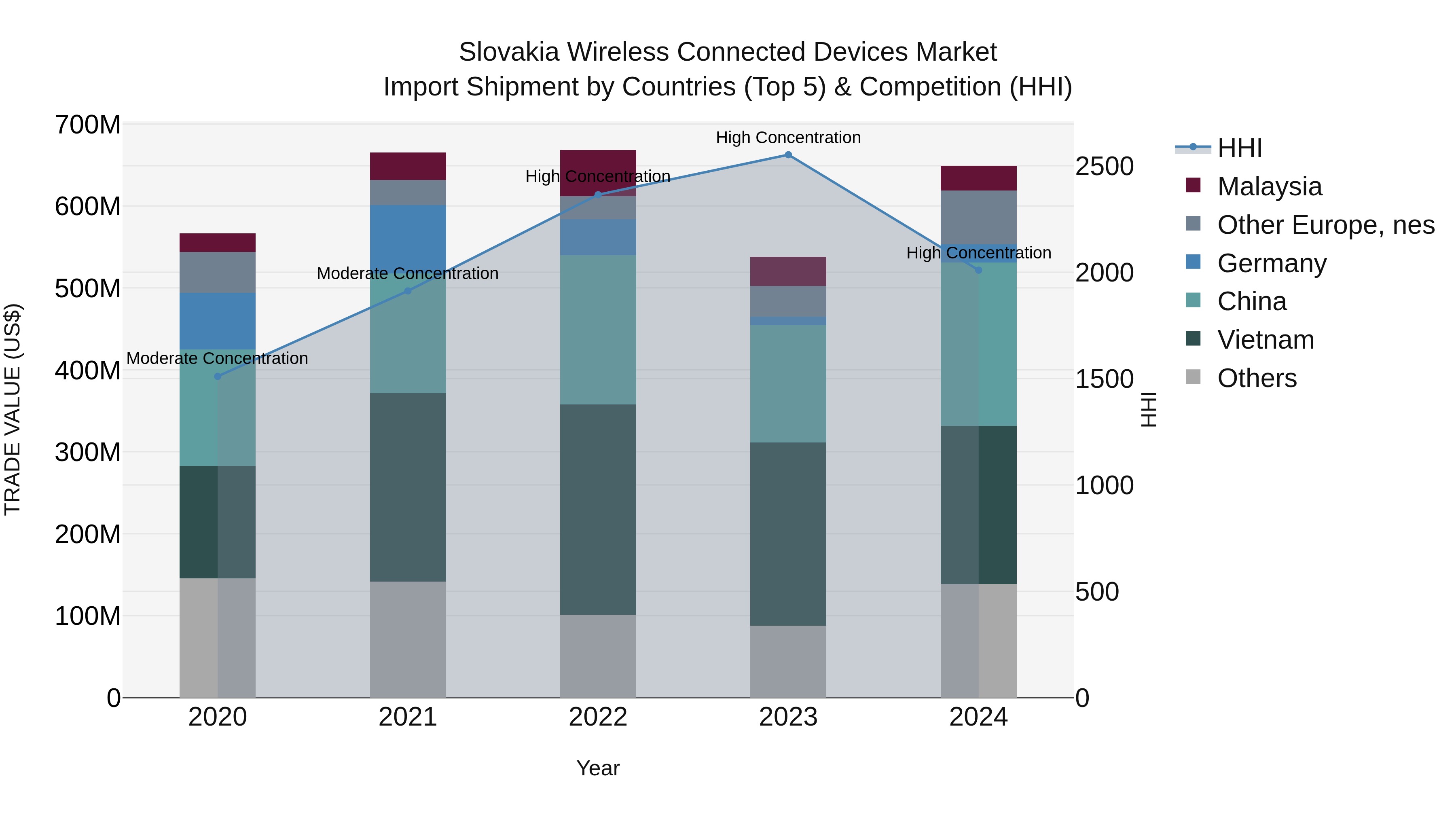 Slovakia Wireless Connected Devices Market Top 5 Importing Countries and Market Competition (HHI) Analysis