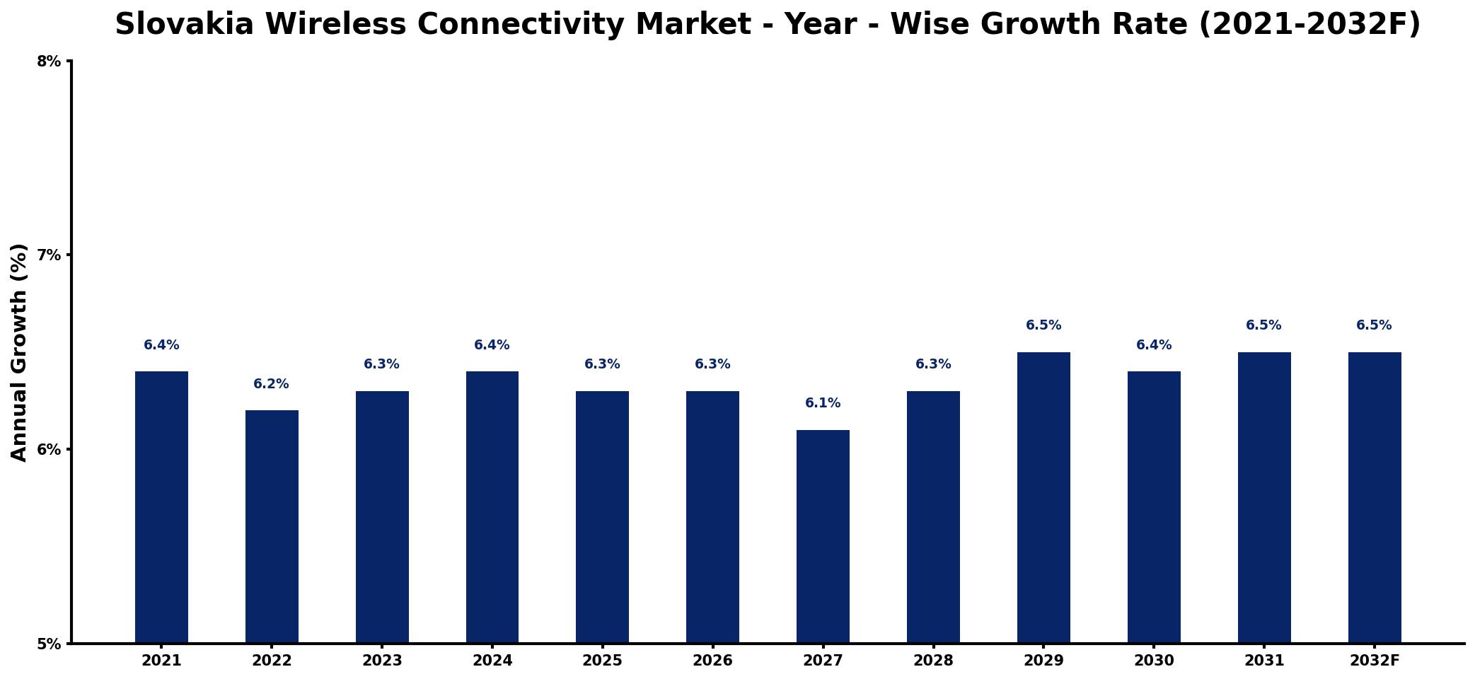 Slovakia Wireless Connectivity Market Year-wise Growth Rate and Key Drivers