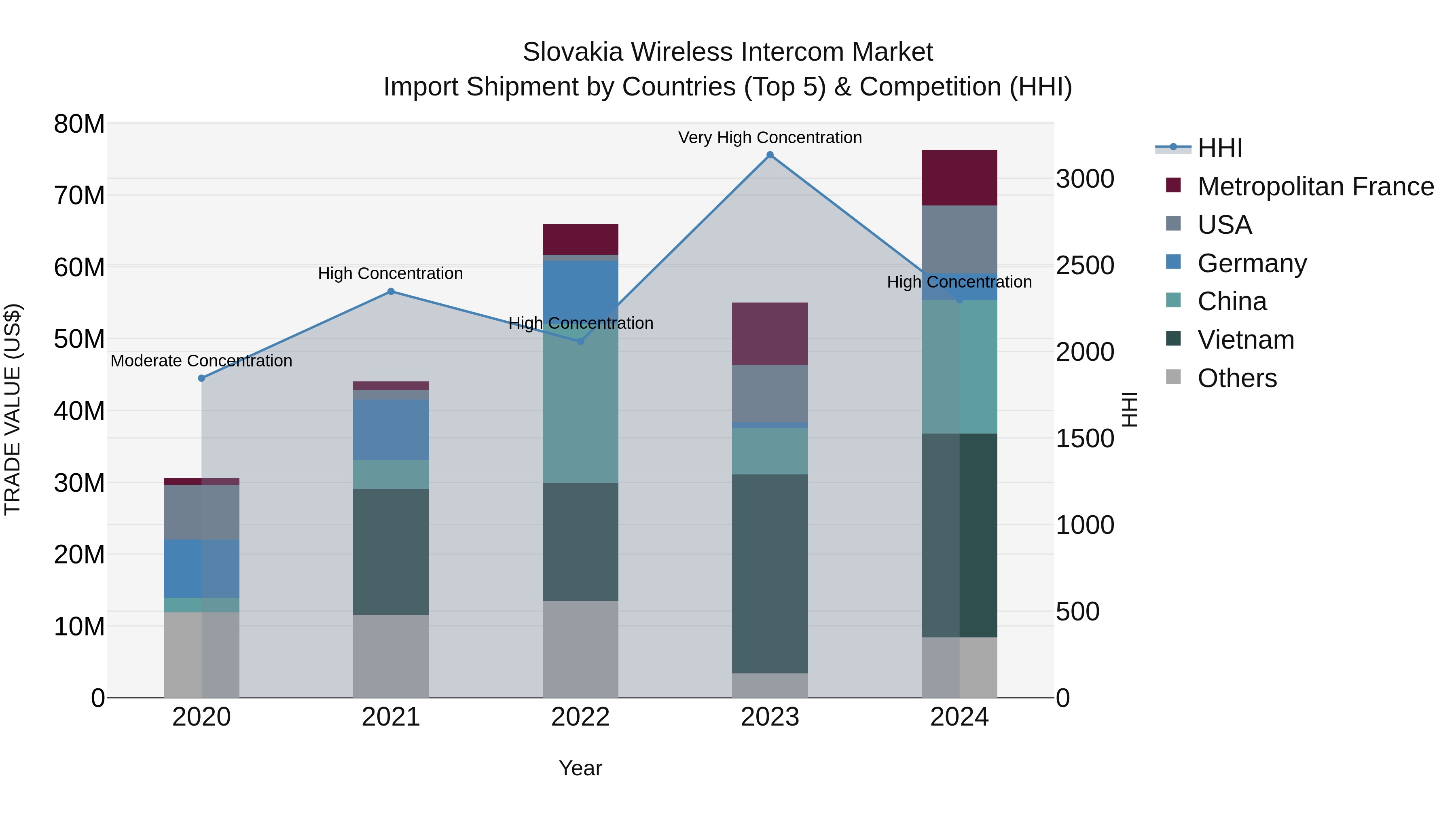 Slovakia Wireless Intercom Market Top 5 Importing Countries and Market Competition (HHI) Analysis
