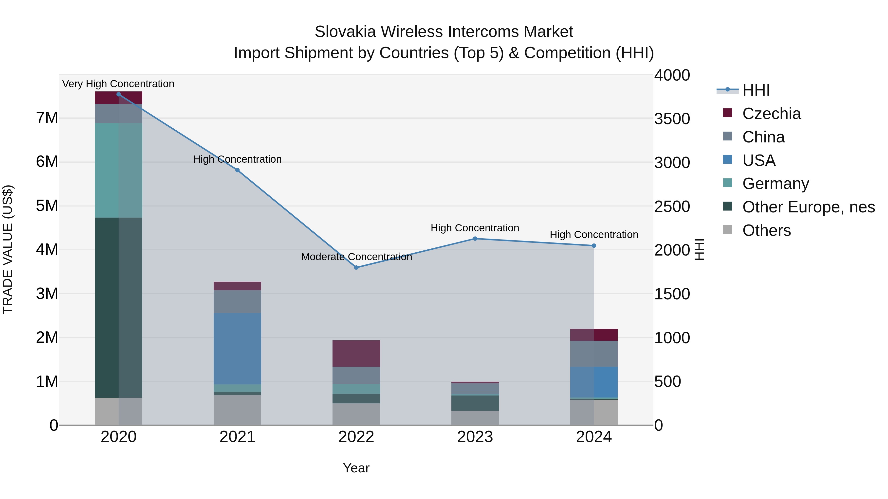 Slovakia Wireless Intercoms Market Top 5 Importing Countries and Market Competition (HHI) Analysis