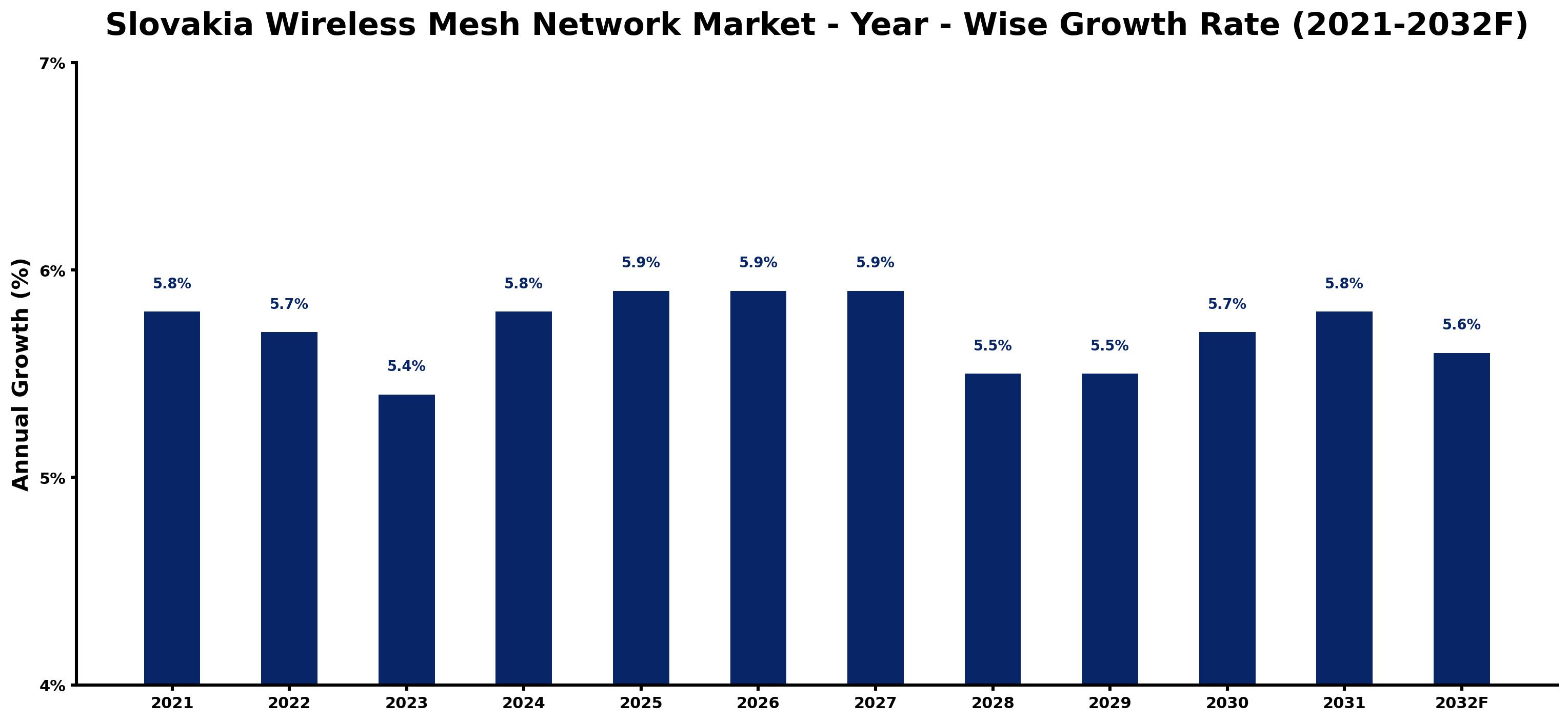 Slovakia Wireless Mesh Network Market Year-wise Growth Rate and Key Drivers