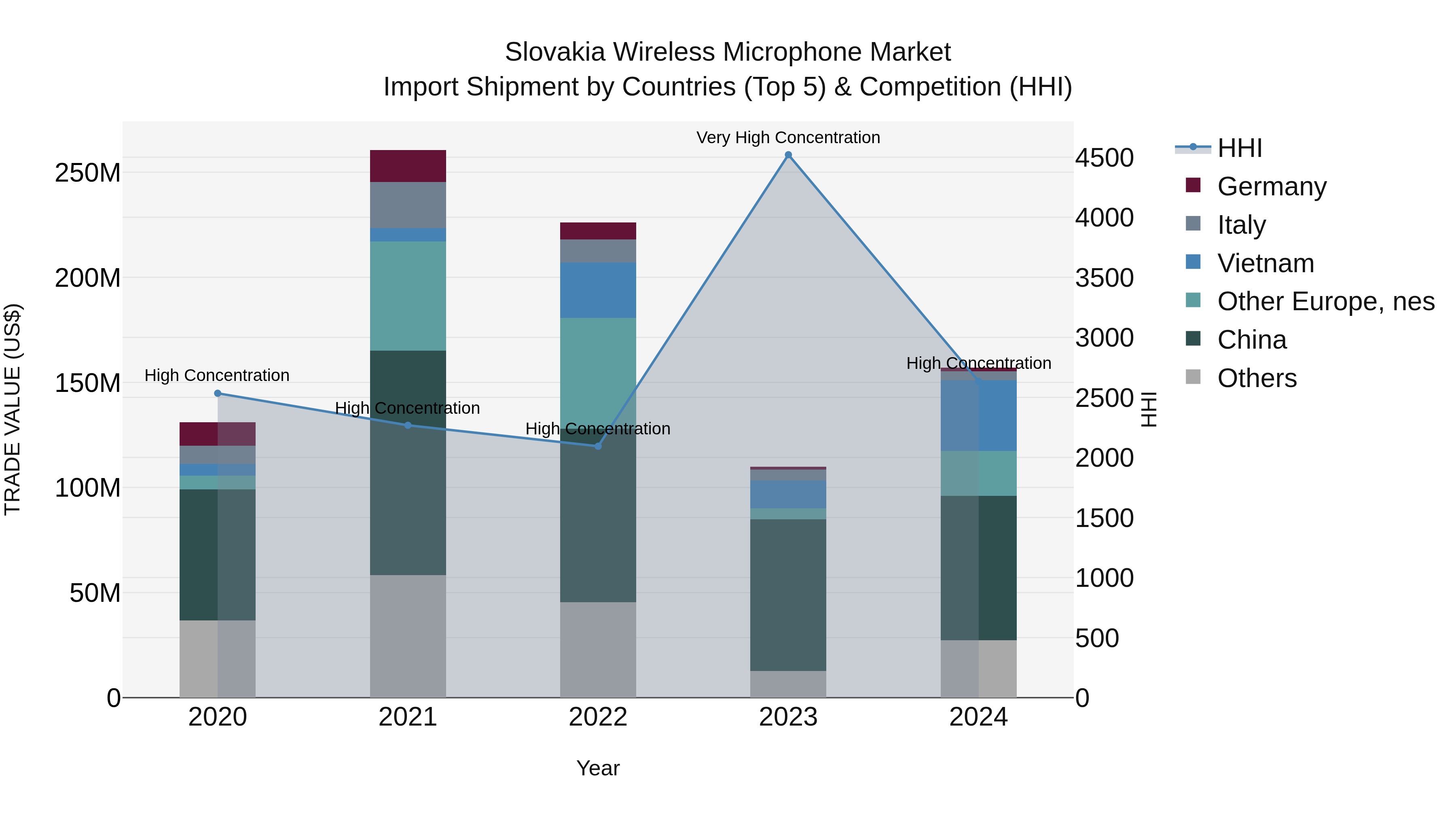 Slovakia Wireless Microphone Market Top 5 Importing Countries and Market Competition (HHI) Analysis