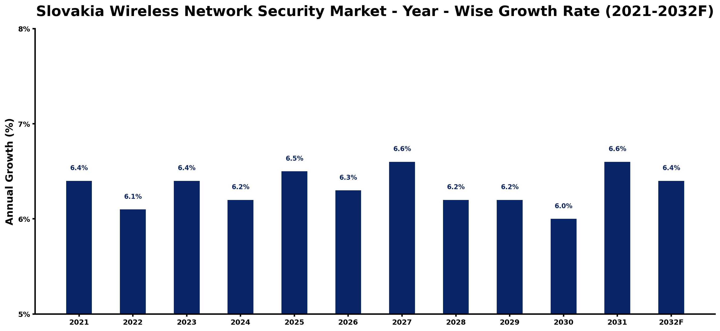 Slovakia Wireless Network Security Market Year-wise Growth Rate and Key Drivers