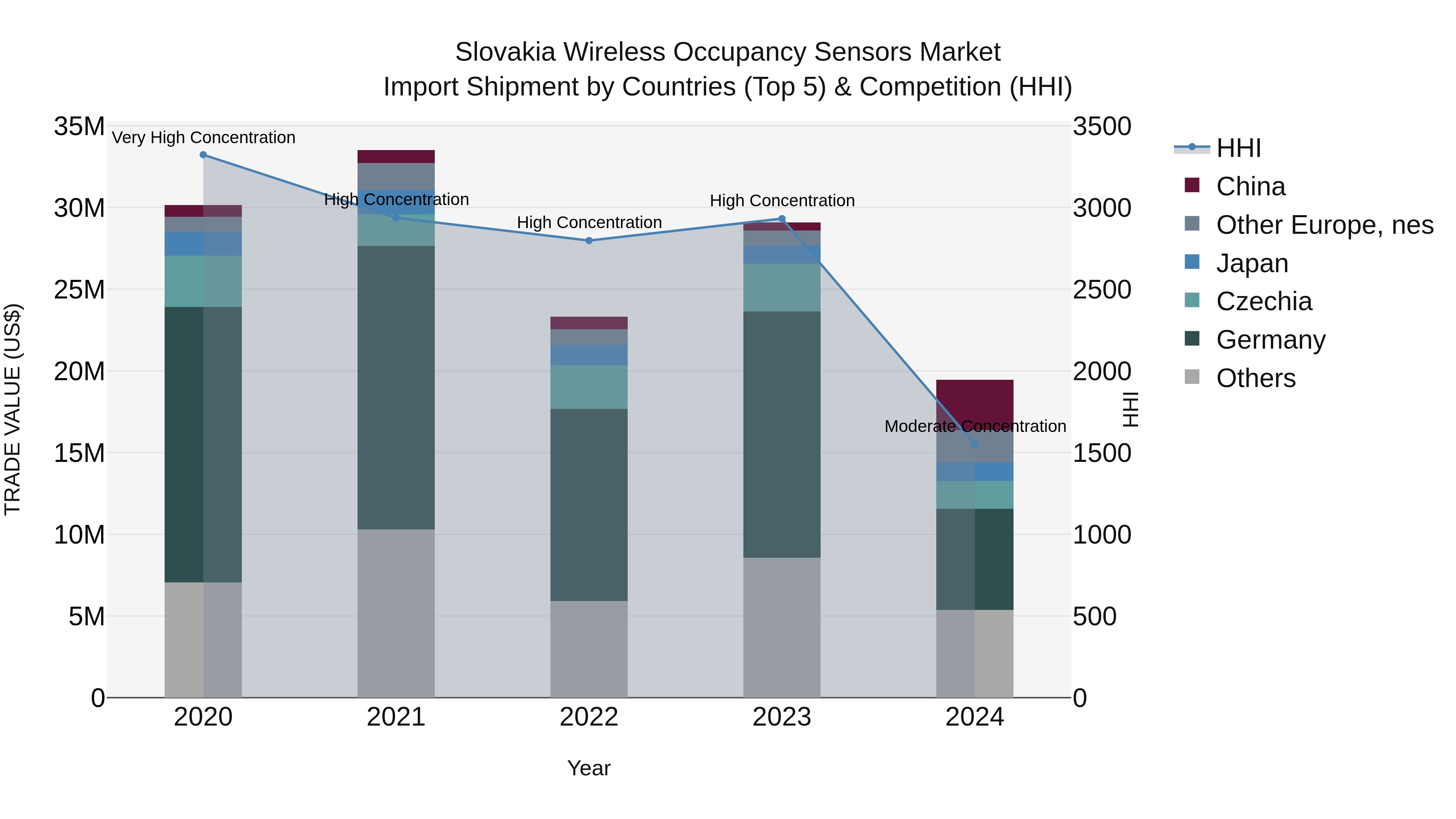 Slovakia Wireless Occupancy Sensors Market Top 5 Importing Countries and Market Competition (HHI) Analysis