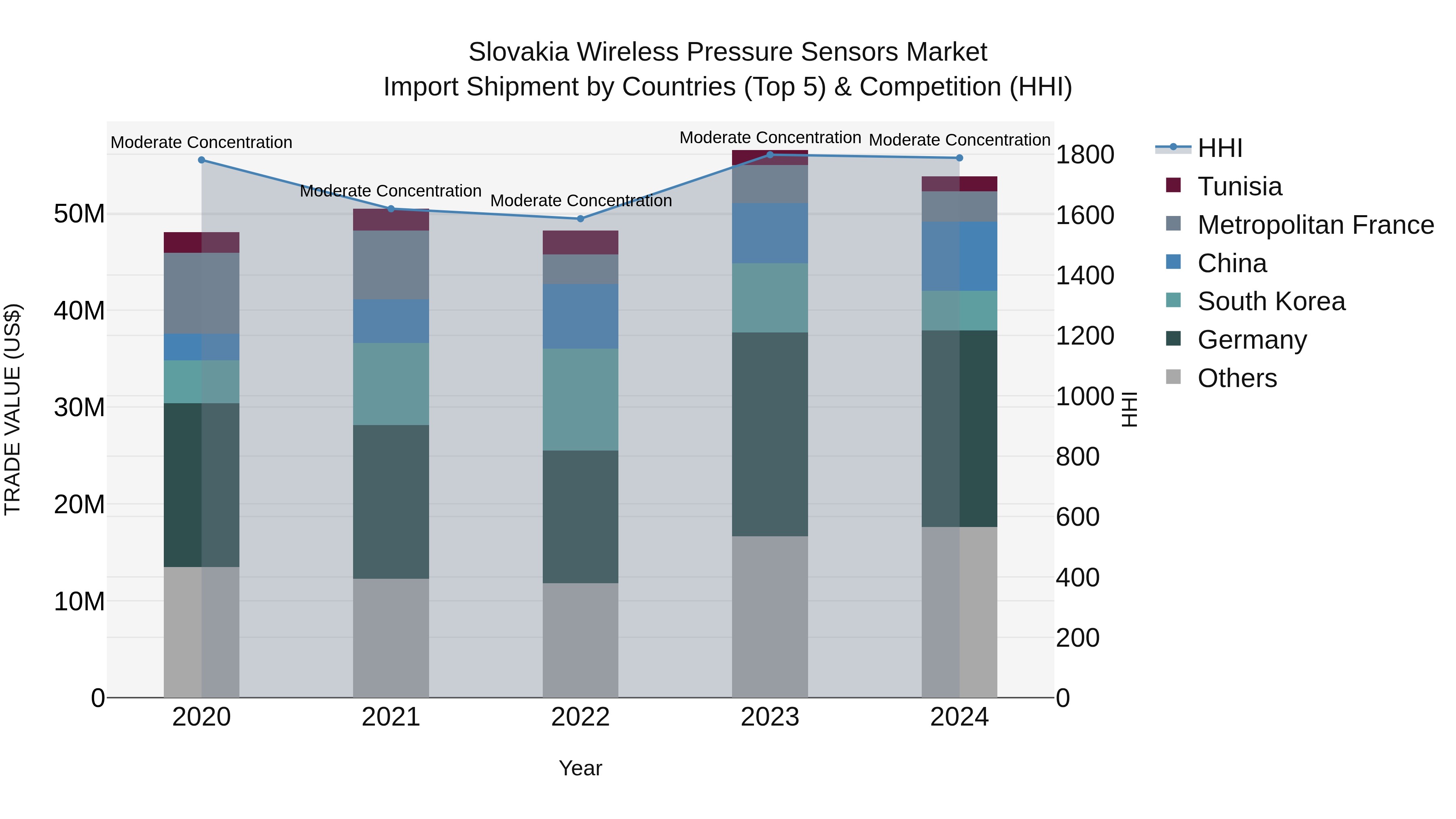 Slovakia Wireless Pressure Sensors Market Top 5 Importing Countries and Market Competition (HHI) Analysis