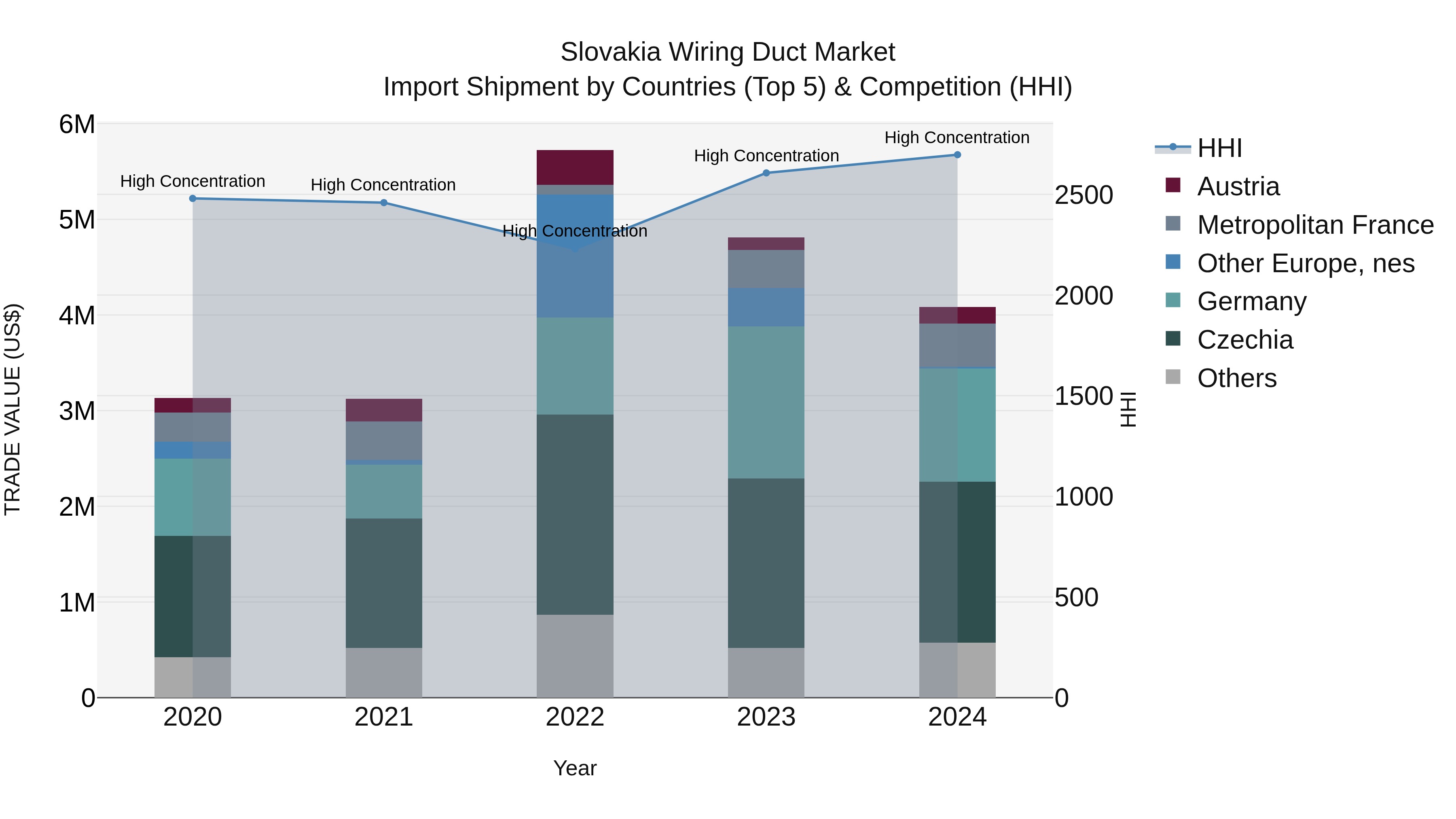 Slovakia Wiring Duct Market Top 5 Importing Countries and Market Competition (HHI) Analysis