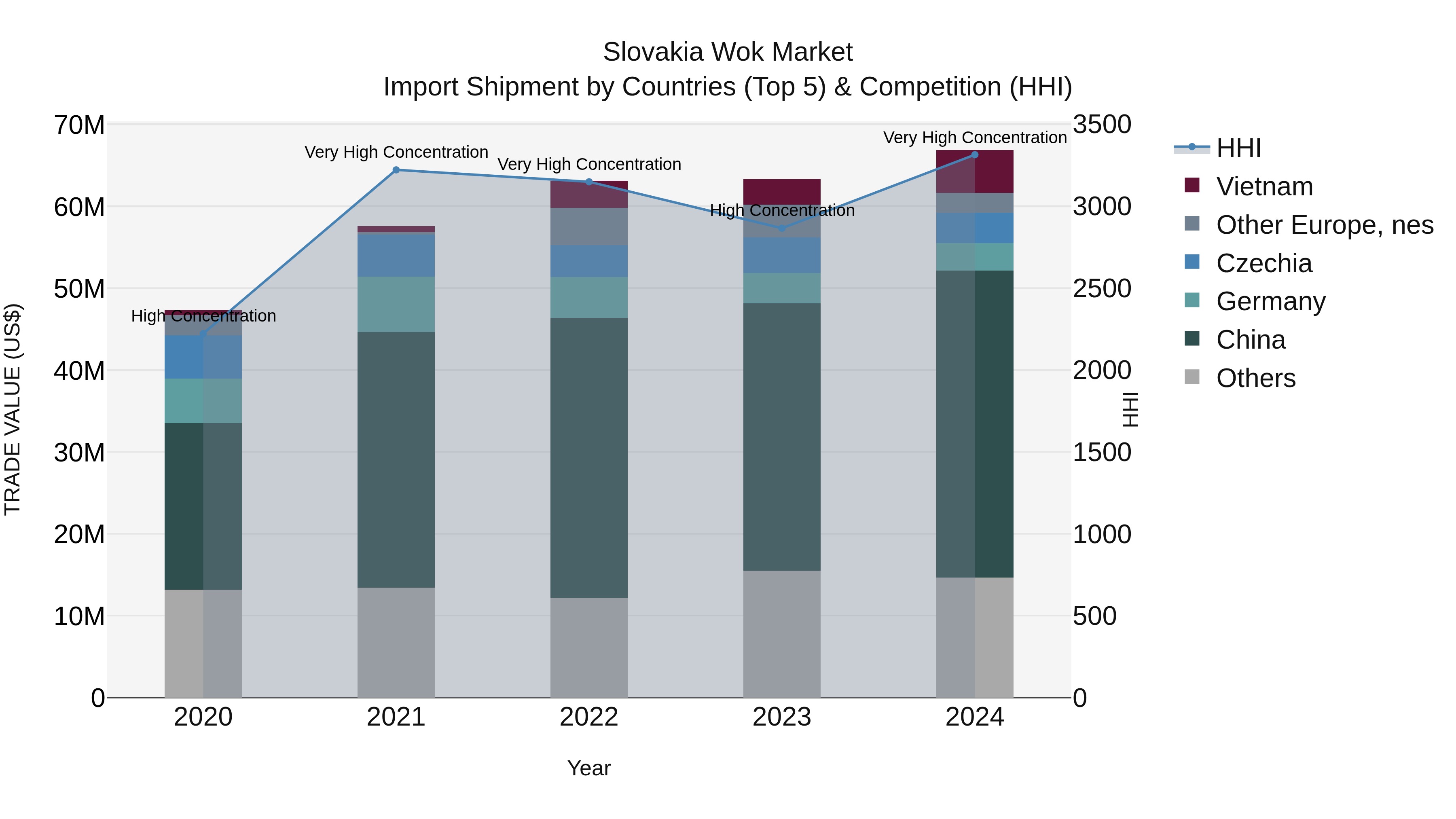 Slovakia Wok Market Top 5 Importing Countries and Market Competition (HHI) Analysis