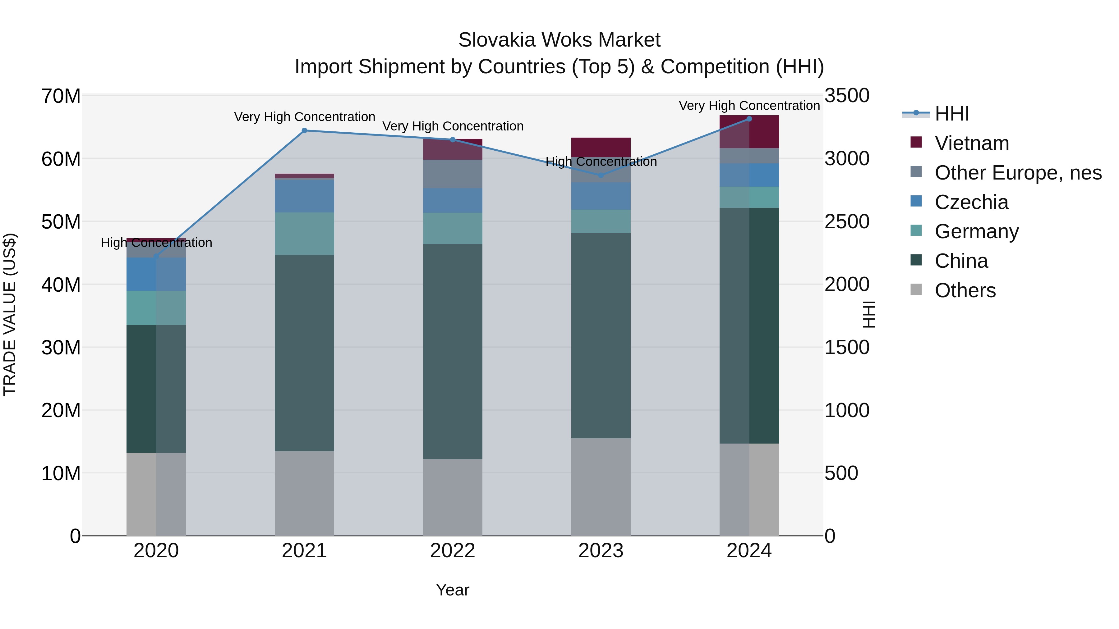 Slovakia Woks Market Top 5 Importing Countries and Market Competition (HHI) Analysis