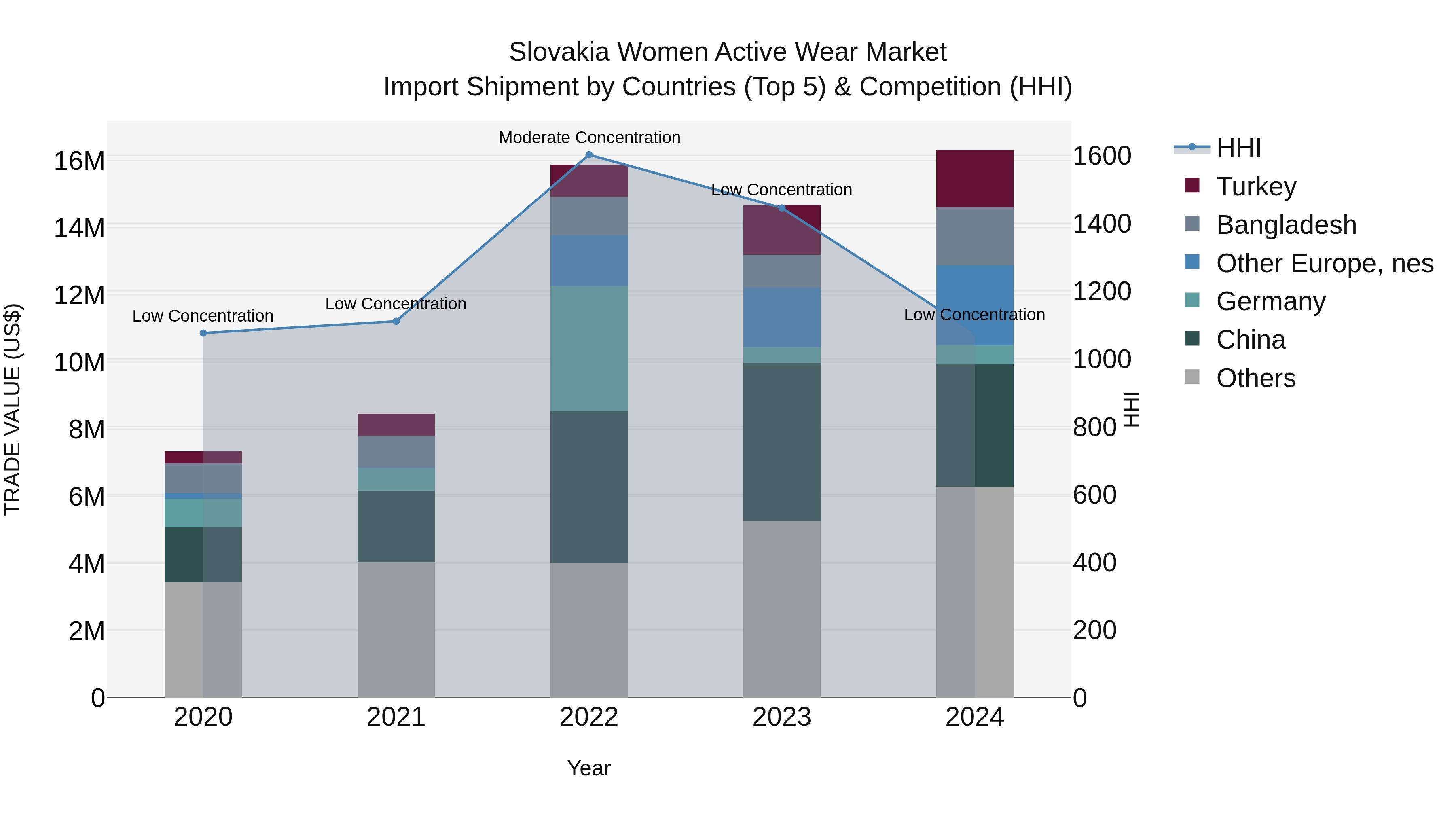 Slovakia Women Active Wear Market Top 5 Importing Countries and Market Competition (HHI) Analysis