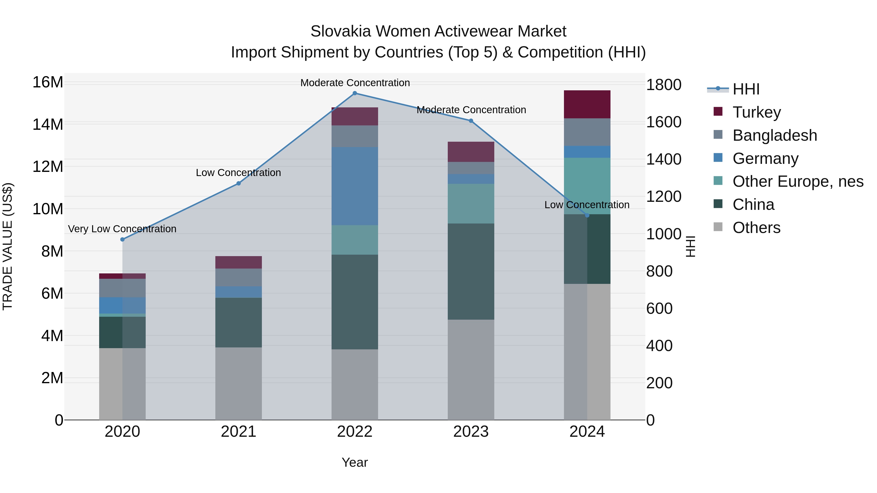 Slovakia Women Activewear Market Top 5 Importing Countries and Market Competition (HHI) Analysis