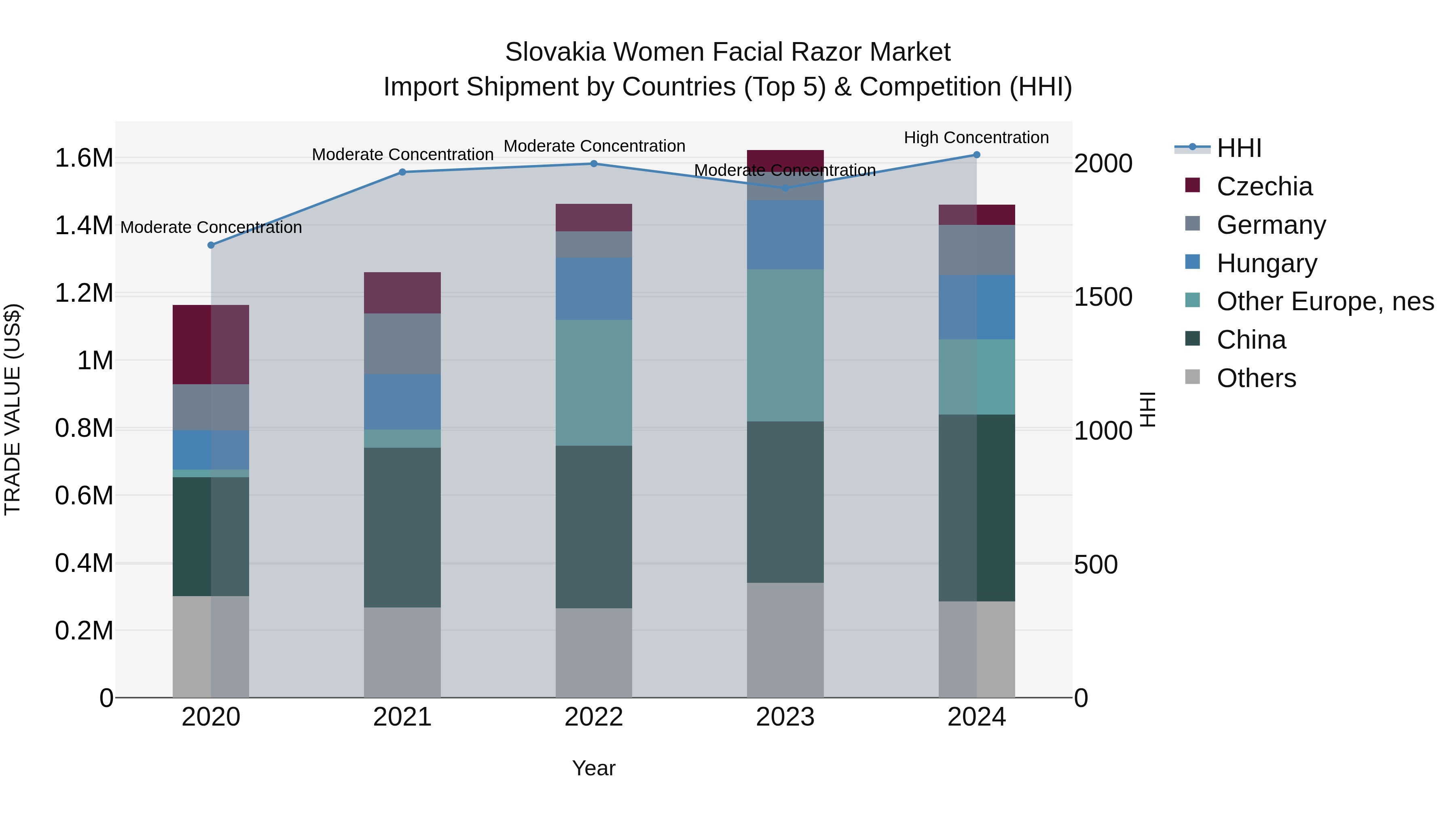 Slovakia Women Facial Razor Market Top 5 Importing Countries and Market Competition (HHI) Analysis