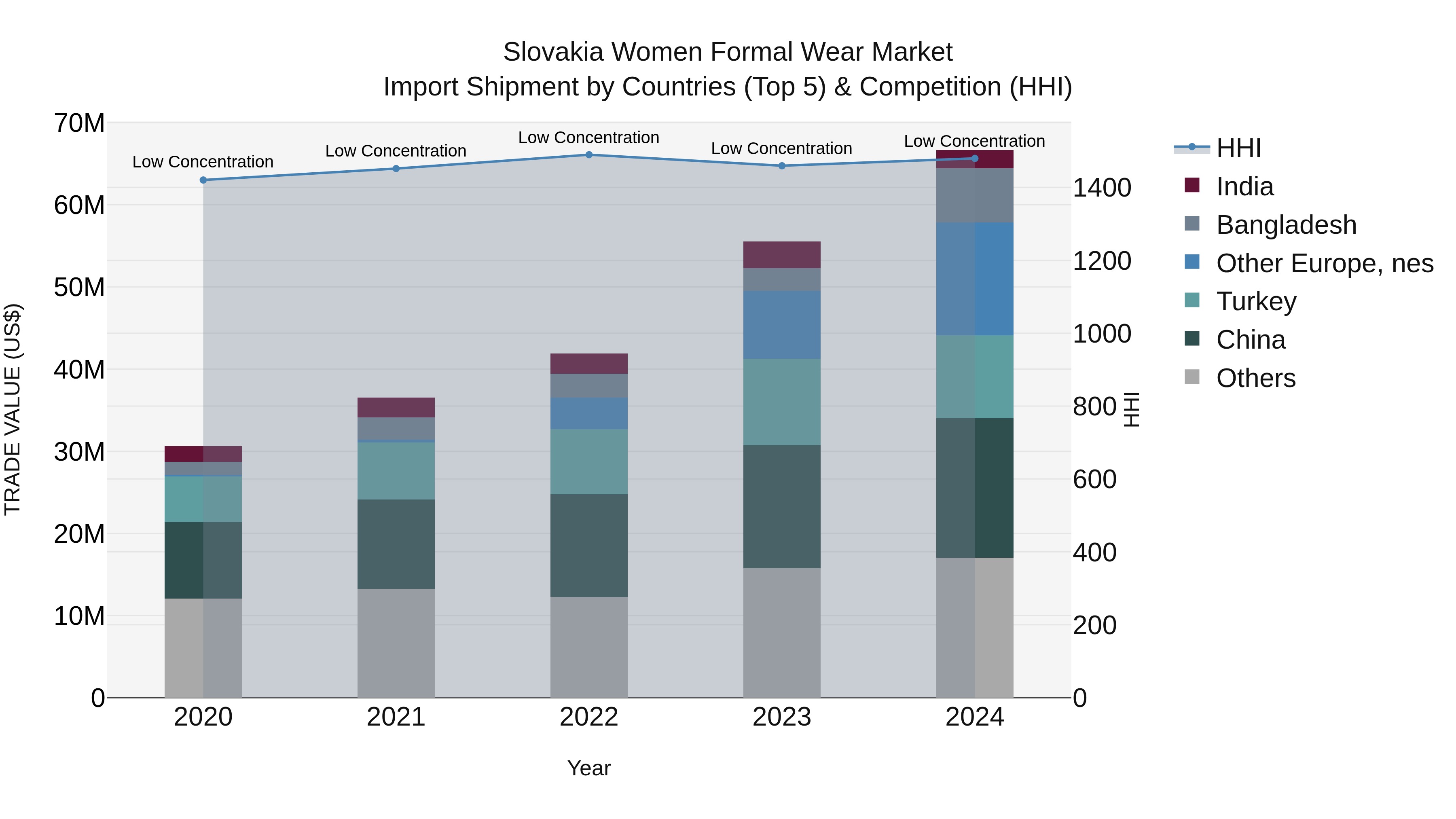 Slovakia Women Formal Wear Market Top 5 Importing Countries and Market Competition (HHI) Analysis