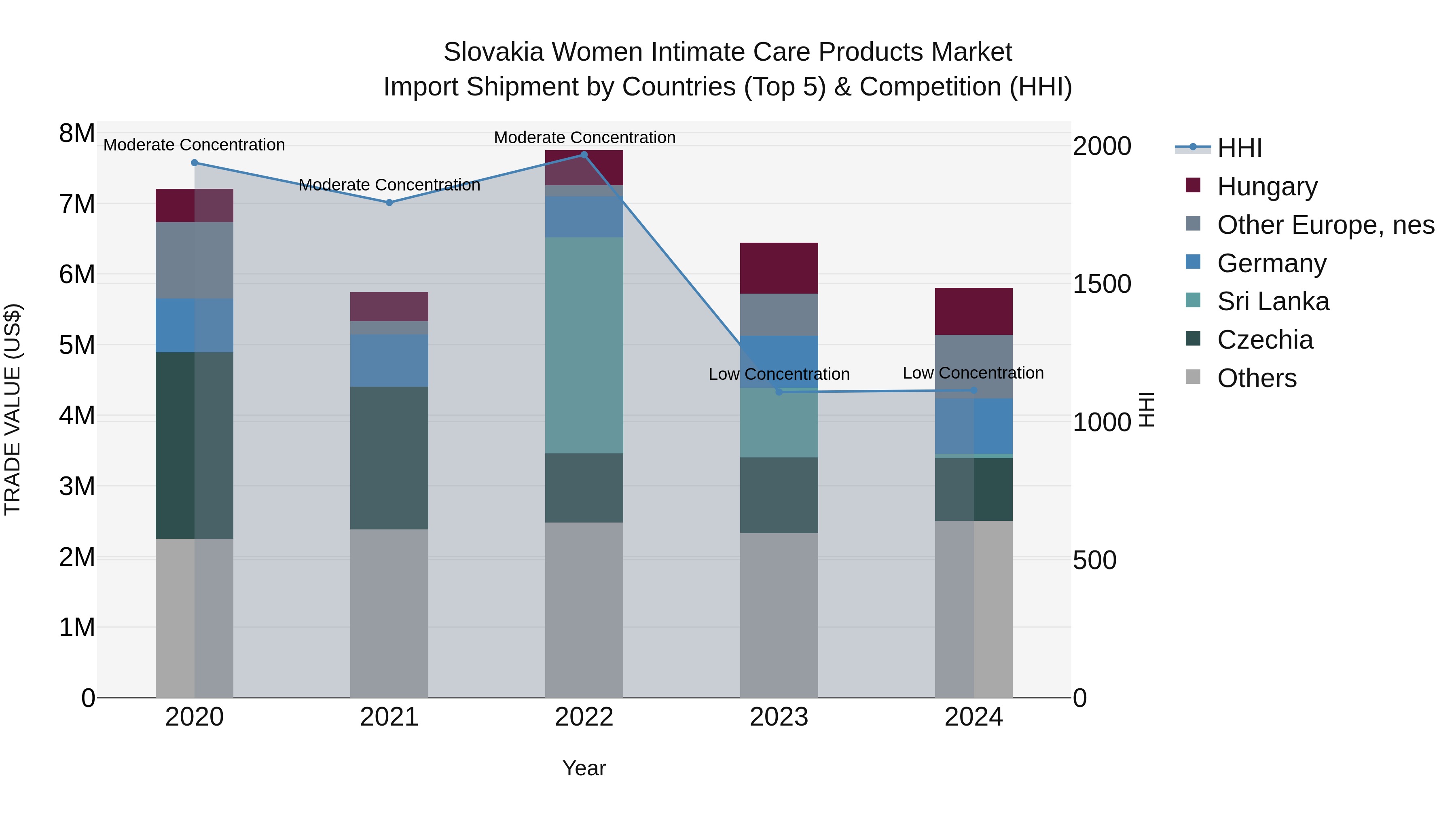Slovakia Women Intimate Care Products Market Top 5 Importing Countries and Market Competition (HHI) Analysis